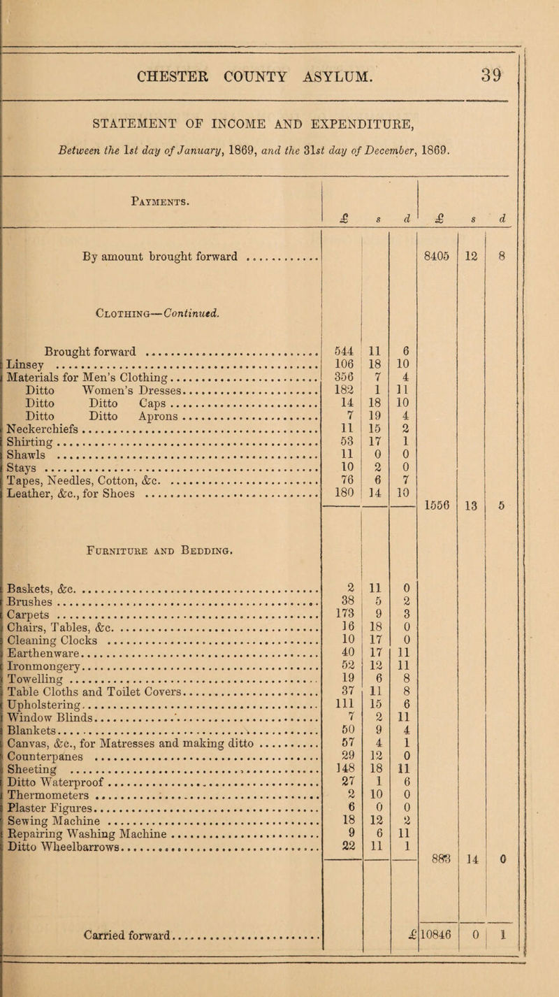 STATEMENT OF INCOME AND EXPENDITURE, Between the Is# day of January, 1869, and the 31s# day of December, 1869. Payments. £ s d £ s d Py fl.mnnnt. hronght forward . 8405 12 8 Clothing— Continued. Rronglit, forward .... 544 11 6 T/iosoy . 106 18 10 Mat.oria.ls for Moo’s Clothing. 356 7 4 Ditto Worn on’s Drossoa..... 182 1 11 Ditto Ditto Ca.ps... 14 18 10 Ditto Ditto Aprons. 7 19 4 Nfio.korohififs. 11 15 2 Shirting. 53 17 1 Shawls . 11 0 0 Stays .. 10 2 0 ’^FapoSj Npodlps, Cotton, ifep. 76 6 7 T.pathpr. Rr.o.. for Shops ... 180 14 10 1556 13 K Fuenituke and Bedding. Baskpts, . 2 11 0 Brush PS. 38 5 2 Carppts . 173 9 3 Chairs, Tahlps, ^,o.. ]6 18 0 Cloaning Clopks . 10 17 0 E arth pn warp. 40 17 11 Iron m on crory. 52 12 11 Towpllinpf. 19 6 8 Ta.hlp Cloths and Toilpt Covprs. 37 11 8 TTpholstpring. 111 15 6 Window Blinds.'. 7 2 11 Blankpts. 50 9 4 Canvas, for Matrossps and makincf ditto. 57 4 1 Conntprpanps . 29 12 0 Shpptinfr ... 148 18 11 Ditto Watorproof... 27 1 6 Thprmompt.pra... 2 10 0 Plastpr Fignrps. 6 0 0 Spwinp TVTap.hinp .. 18 12 2 Roparring Washing Maohinp. 9 6 11 Ditto Wlipplharrows... 22 11 1 883 14 A V