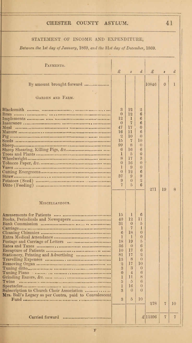 STATEMENT OF INCOME AND EXPENDITURE, Between the Is^ day of January, 1869, and the 31s^ day of December, 1869. Payments. £, s d £ 8 1 d By amount brought forward . 10846 0 1 Gakden and Farm. Rlnf'PsTnith .. ......-. 3 12 12 2 Bran ........... 0 6 TmTilftTnonts............... 12 1 6 Xnsnrfl.Tiofi .... ...... 0 7 6 Moa.l ... 47 17 0 1 ATflnnro..... 16 11 6 2 10 0 ... 15 7 10 1 SVtoon........ 99 8 0 i Rhpp.n Sbparincr T\illincf Pic'S /b:p.... 6 16 6 Trpps anrl Plants......... 1 5 0 / Wbppiwricfbt......... ....._ 8 17 3 Tobappo Pa.npr rt^p. ...... 0 16 0 Vasps...... 1 9 0 nntt.inT^.vp.rpi'ftfins...... 0 12 6 ! Straw. . 37 9 9 Pnta.topR ( Rppfl) . 9 0 2 Ditto (Ep.pdinc) . 7 5 6 271 19 8 Miscellaneous. AmnspTnpnts trir Patipnts .... 15 40 1 6 Bonlcs Pprinrlip.als anrl Np.wspapprs... 12 11 Banlr Commission ... .. ... 31 0 5 Carria.c'p..... 1 7 1 mpftriincr niiimiiips... 6 18 0 Extra. Mpflipal Attpnfla.npo... 1 1 0 Postapp and Carrincrp, of Tipttprs ..... 18 19 5 Ratps and Ta.xos . 36 0 6 R.ppaptnrp of Patipnts.' 10 17 6 St.a.tionpry, Printino and Advprtisinp ... 81 17 2 Travplling Exppnsp.s . 13 8 0 Rpmovinp Orpa.n ... 2 17 10 Tuninp ditto. 3 3 0 Toning Piano • ... 0 4 6 (rrinrlincf TJazors. /(r.o.... 1 5 11 8 Twino ..... 5 6 Spectacles... 1 16 0 Sohspription to Chnrp.h Choir Assop.iation . 3 0 0 Mrs. Ball’s Legacy as per Contra, paid to Convalescent Ennd . 3 5 10 278 7 10 Cai’ried forward . 11396 7 7 F