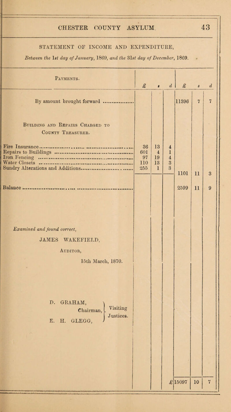 STATEMENT OF INCOME AND EXPENDITUEE, 1 Between the Is/ clay of January, 1869, and the 31s/ day of December, 1869. Payments. £ $ d £ 8 d By amount brought forward . 11396 7 7 Building and Kepairs Charged TO County Treasurer. Fire Insurance.... . 36 13 4 Eepairs to Buildings . 601 4 1 Iron Fencing . 97 19 4 Water Closets . 110 13 3 Sundry Alterations and Additions. 255 1 3 1101 11 3 Balance ...... 2599 11 9 Examined and found correct, JAMES WAKEFIELD, Auditor, IStli March, 1870. D. GRAHAM, ^ Chairman, Visiting Justices. E. H. GLEGG, J 1 1 I £ 15097 10 7