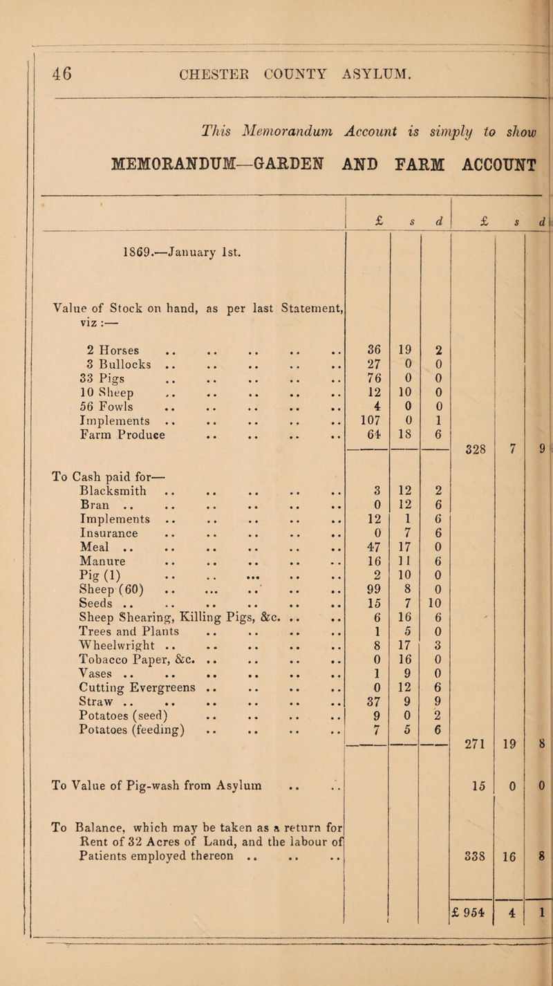 This Memorandum Account is simply to show MEMORANDUM—GARDEN AND FARM ACCOUNT £ s d £ s 1869.—January 1st. Value of Stock on hand, as per last Statement, viz :— 2 Horses 36 19 2 3 Bullocks 27 0 0 33 Pigs 76 0 0 10 Sheep 12 10 0 56 Fowls 4 0 0 Implements 107 0 1 Farm Produce 64 18 6 328 7 9 ^ To Cash paid for— Blacksmith 3 12 2 Bran .. 0 12 6 Implements 12 1 6 Insurance 0 7 6 Meal .. 47 17 0 Manure 16 11 6 Pig (1) . 2 10 0 Sheep (60) 99 8 0 Seeds .. 15 7 10 Sheep Shearing, Killing Pigs, &c. .. 6 16 6 Trees and Plants 1 5 0 Wheelwright .. 8 17 3 Tobacco Paper, &c. .. 0 16 0 Vases .. .. .. 1 9 0 Cutting Evergreens .. 0 12 6 Straw .. 37 9 9 Potatoes (seed) 9 0 2 Potatoes (feeding) 7 5 6 271 19 8 To Value of Pig-wash from Asylum 15 0 0 To Balance, which may be taken as a return for Rent of 32 Acres of Land, and the labour of Patients employed thereon .. 338 16 8 i £ 954 4 1