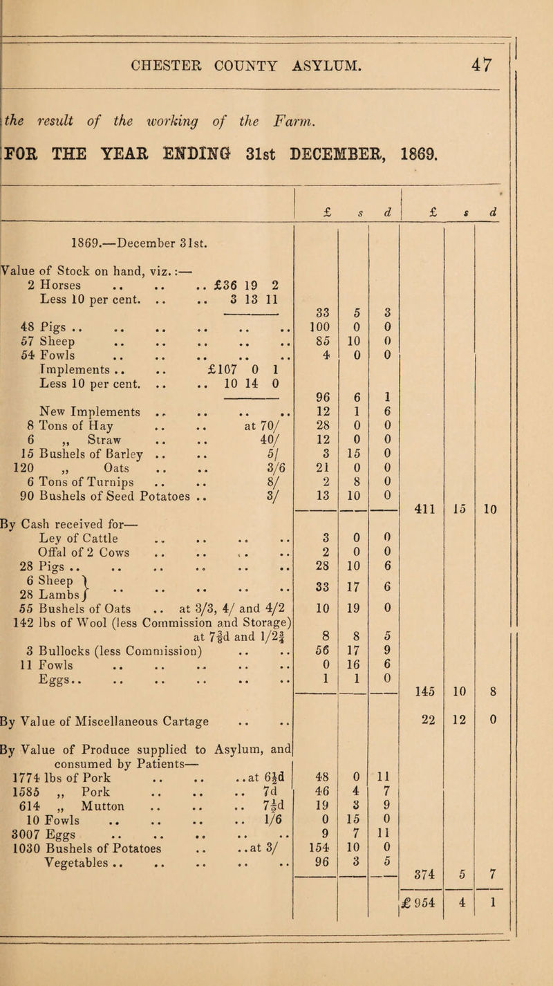 1 I--- CHESTER COUNTY ASYLUM. 47 \the result of the ivorking of the Farm. :for the year enbing sist December, i869. £ £ s d 1869.—December 31st. Value of Stock on hand, viz. 2 Horses Less 10 per cent. £36 19 2 3 13 11 48 Pigs .. 57 Sheep 54 Fowls Implements .. Less 10 per cent. • • • • « • £107 0 1 .. 10 14 0 New Implements 8 Tons of Hay 6 ,, Straw 15 Bushels of Barley .. 120 „ Oats 6 Tons of Turnips 90 Bushels of Seed Potatoes .. • • • • at 70/ 40/ 5/ 3/6 8/ 3/ By Cash received for— Ley of Cattle Offal of 2 Cows 28 Pigs .. .. .. .« .. .. 6 Sheep I 28 Lambs j . 55 Bushels of Oats .. at 3/3, 4/ and 4/2 142 lbs of Wool (less Commission and Storage) at 7|d and 1/2| 3 Bullocks (less Commission) 11 Fowls By Value of Miscellaneous Cartage By Value of Produce supplied to Asylum, and consumed by Patients— 1774 lbs of Pork 1585 ,, Pork 614 „ Mutton 10 Fowls 3007 Eggs 1030 Bushels of Potatoes Vegetables.. .. at 6|d .. 7d .. 7|d .. 1/6 • • • • . .at 3/ 33 5 3 100 0 0 85 10 0 4 0 0 96 6 1 12 1 6 28 0 0 12 0 0 3 15 0 21 0 0 2 8 0 13 10 0 3 0 0 2 0 0 28 10 6 33 17 6 10 19 0 8 8 5 56 17 9 0 16 6 1 1 0 48 0 11 46 4 7 19 3 9 0 15 0 9 7 11 154 10 0 96 3 5 1 411 15 10 145 10 8 22 12 0 374 5 7