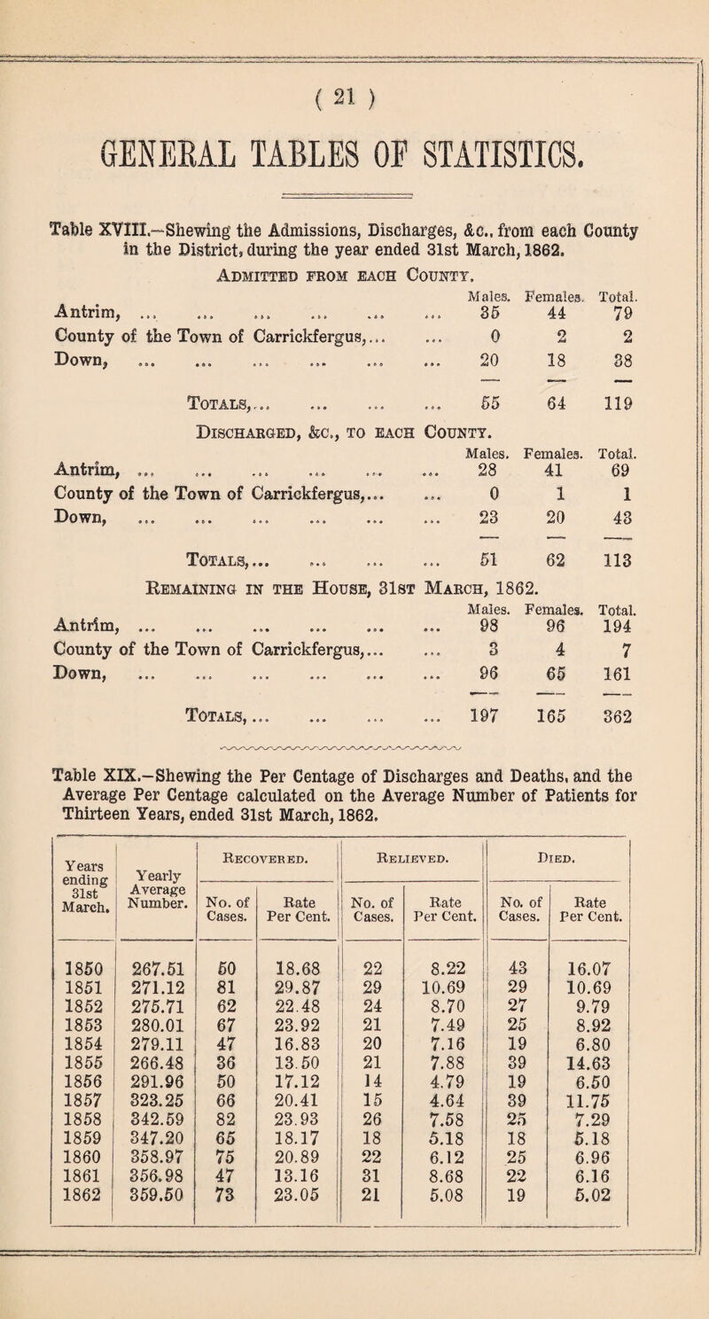 GENEEAL TABLES OE STATISTICS. Table XVni.—Shewing the Admissions, Discharges, &c., from each County in the District* during the year ended 31st March, 1862. Admitted from each County. Antrim, ... Males. 36 Females. 44 Total. 79 County of the Town of Carrickfergus,... 0 2 2 Down, .. 20 18 88 Totals,... 65 64 119 Discharged, &c., to each Antrim,.. County. Males, 28 Females. 41 Total. 69 County of the Town of Carrickfergus,... ... 0 1 1 JUo w n, ... ... ... ... ... 23 20 43 Totals,... 61 62 113 Remaining in the House, 31st i^^ntrim, ... ... ... ... ... March, 1862. Males, Females. 98 96 Total. 194 County of the Town of Carrickfergus,... ... 3 4 7 ^3own, ... ... ... ... ... 96 66 161 Totals,. ... 197 165 362 Table XlX.-Shewing the Per Centage of Discharges and Deaths, and the Average Per Centage calculated on the Average Number of Patients for Thirteen Years, ended 31st March, 1862. Years ending 31st March. Yearly- Average Number. Recovered. j Relieved. Died. No. of Cases. Rate Per Cent. No. of Cases. Rate Per Cent. No. of Cases, Rate Per Cent, 1850 267.51 50 18.68 22 8.22 43 16.07 1851 271.12 81 29.87 ; 29 10.69 29 10.69 1852 275.71 62 22.48 i 24 8.70 27 9.79 1853 280.01 67 23.92 ! 21 7.49 25 8.92 1854 279.11 47 16.83 i 20 7.16 19 6.80 1855 266.48 36 13.50 ! 21 7.88 39 14.63 1856 291.96 50 17.12 i 14 4.79 19 6.50 1857 323.25 66 20.41 i 15 4.64 39 11.75 1858 342.59 82 23.93 26 7.58 25 7.29 1859 347.20 65 18.17 18 5.18 18 6.18 1860 358.97 75 20.89 22 6.12 25 6.96 1861 356.98 47 13.16 31 8.68 22 6.16 1862 369.50 73 23.05 21 5.08 19 5.02