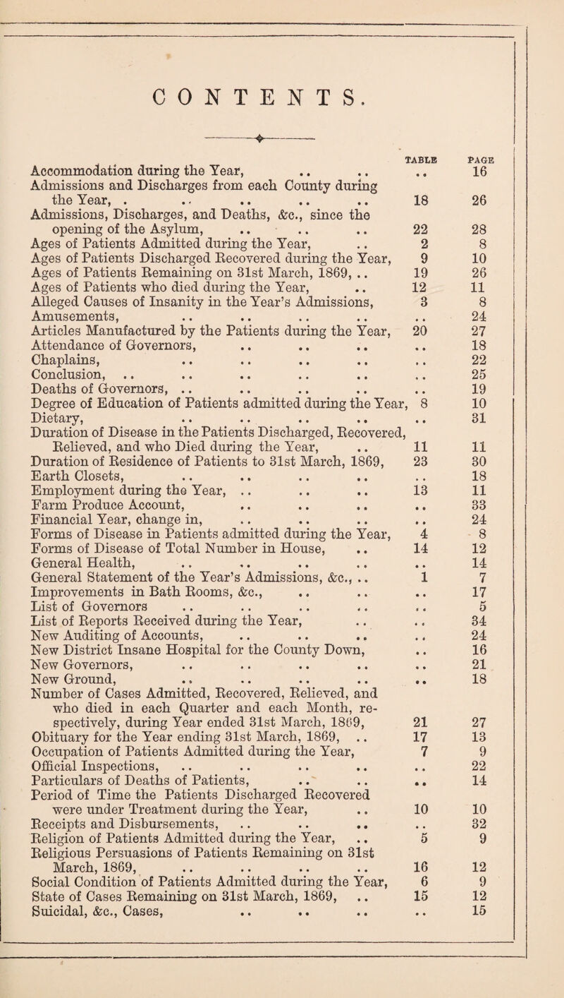 CONTENTS. TABLE PAGE Accommodation during the Year, • • 16 Admissions and Discharges from each County during the Year, . 18 26 Admissions, Discharges, and Deaths, &c., since the opening of the Asylum, 22 28 Ages of Patients Admitted during the Year, 2 8 Ages of Patients Discharged Eecovered during the Year, 9 10 Ages of Patients Remaining on 31st March, 1869, .. 19 26 Ages of Patients who died during the Year, 12 11 Alleged Causes of Insanity in the Year’s Admissions, 3 8 Amusements, • » 24 Articles Manufactured by the Patients during the Year, 20 27 Attendance of Governors, • • 18 Chaplains, » • 22 Conclusion, • « 25 Deaths of Governors, .. • • 19 Degree of Education of Patients admitted during the Year, 8 10 Dietary, • • 31 Duration of Disease in the Patients Discharged, Recovered, Relieved, and who Died during the Year, 11 11 Duration of Residence of Patients to 31st March, 1869, 23 30 Earth Closets, 18 Employment during the Year, .. 13 11 Farm Produce Account, • • 33 Financial Year, change in. Forms of Disease in Patients admitted during the Year, • • 24 4 8 Forms of Disease of Total Number in House, 14 12 General Health, • • 14 General Statement of the Year’s Admissions, &c., .. 1 7 Improvements in Bath Rooms, &c., 17 List of Governors 5 List of Reports Received during the Year, 34 New Auditing of Accounts, 24 New District Insane Hospital for the County Down, 16 New Governors, 21 New Ground, 18 Number of Cases Admitted, Recovered, Relieved, and who died in each Quarter and each Month, re¬ spectively, during Year ended 31st March, 1869, 21 27 Obituary for the Year ending 31st March, 1869, 17 13 Occupation of Patients Admitted during the Year, 7 9 Ofdcial Inspections, • • 22 Particulars of Deaths of Patients, • • 14 Period of Time the Patients Discharged Recovered were under Treatment during the Year, 10 10 Receipts and Disbursements, 32 Religion of Patients Admitted during the Year, 5 9 Religious Persuasions of Patients Remaining on 31st March, 1869, 16 12 Social Condition of Patients Admitted during the Year, 6 9 State of Cases Remaining on 31st March, 1869, 15 12 Suicidal, &c.. Cases, • • 15