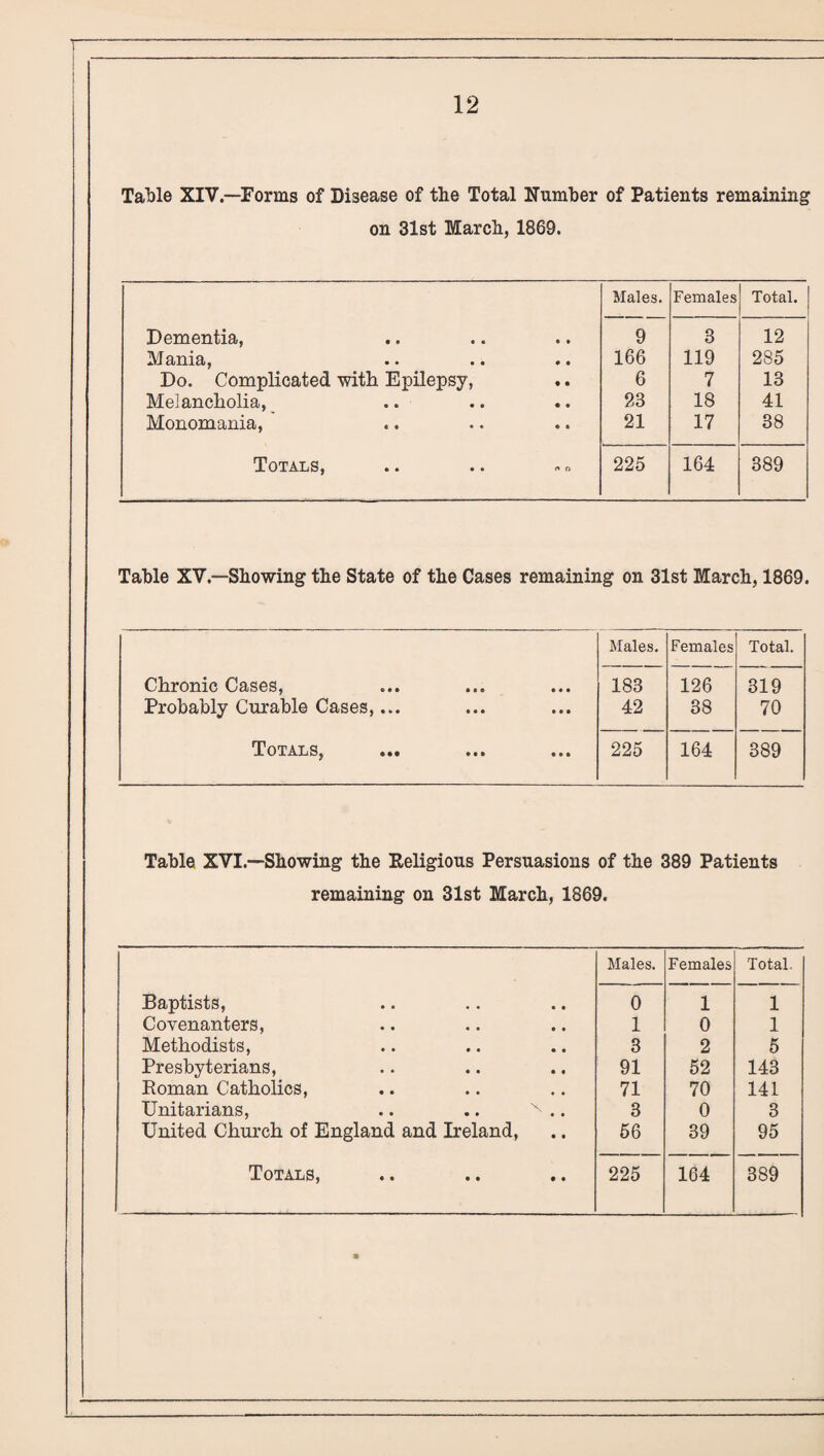 Ta'ble XIV.—Forms of Disease of the Total Number of Patients remaining on 31st March, 1869. Males. Females Total. Dementia, 9 3 12 Mania, 166 119 285 Do. Complicated with Epilepsy, 6 7 13 Melancholia, 93 18 41 Monomania, 21 17 38 Totals, 225 164 389 Table XV.—Showing the State of the Cases remaining on 31st March, 1869. Males. Females Total. Chronic Cases, 183 126 319 Probably Curable Cases,... 42 38 70 7oTAXjS^ ••• ••• ••• 225 164 389 Table XVI.—Showing the Religious Persuasions of the 389 Patients remaining on 31st March, 1869. Males. Females Total. Baptists, 0 1 1 Covenanters, 1 0 1 Methodists, 3 2 5 Presbyterians, 91 52 143 Roman Catholics, 71 70 141 Unitarians, .. .. ^ .. 3 0 3 United Church of England and Ireland, 56 39 95