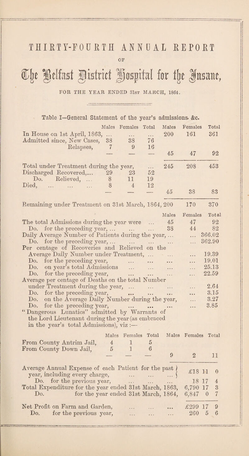 OF FOR THE YEAR ENDED 31st MARCH, 1864. Table I—General Statement of the year’s admissions. &c. In House on 1st April, 1863, ... Admitted since, New Cases, 38 38 Relapses, 7 9 Total under Treatment during the year, Discharged Recovered,... 29 23 Do. Relieved, ... 8 11 Died, ... ... ... 8 4 Remaining under Treatment on 31st March, 1864, 200 The total Admissions during the year were Do. for the preceding year, ... Daily Average Number of Patients during the year, Do. for the preceding year, ... Per centage of Recoveries and Relieved on the Average Daily Number under Treatment, ... Do. for the preceding year, Do. on year’s total Admissions Do. for the preceding year, Average per centage of Deaths on the total Number under Treatment during the year, ... Do. for the preceding year, Do. on the Average Daily Number during the year, Do. for the preceding year, “ Dangerous Lunatics” admitted by Warrants of the Lord Lieutenant during the year (as embraced in the year’s total Admissions), viz :— Total Males Females i Total 200 161 361 76 16 — 45 47 92 245 208 453 52 19 12 — 45 38 83 l, 1864, 200 170 370 Males Females Total ... 45 47 92 ... 38 44 82 366.02 362.90 19.39 19.01 25.13 22.59 2.64 3.15 3.27 3.85 From County Antrim Jail, From County Down Jail, Males Females Total 4 1 5 5 1 6 Males Females Total 11 Average Annual Expense of each Patient for the past ) year, including every charge, ... ... ... ) Do. for the previous year, Total Expenditure for the year ended 31st March, 1863, Do. for the year ended 31st March, 1864, £18 11 0 18 17 4 6,790 17 3 6,847 0 7 Net Profit on Farm and Garden, £299 17 9