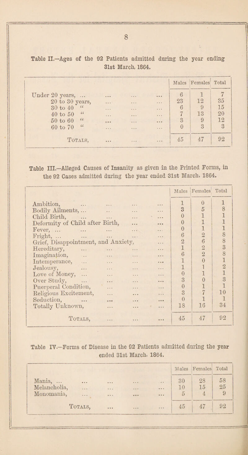 Table II—Ages of the 92 Patients admitted during the year ending 31st March, 1864. ! Males Females1 Total Under 20 years, ... 6 1 7 20 to 30 years, 23 12 35 30 to 40 “ 6 9 15 40 to 50 “ 7 13 20 50 to 60 “ 3 9 12 60 to 70 “ 0 3 3 Totals, 45 47 92 Table III—Alleged Causes of Insanity as given in the Printed Forms, in the 92 Cases admitted during the year ended 31st March, 1864. Males | Females Total Ambition, 1 0 1 Bodily Ailments, ... 3 5 8 Child Birth, 0 1 1 Deformity of Child after Birth, 0 1 1 Fever, ... 0 1 1 Fright, ... 6 2 8 Grief, Disappointment, and Anxiety, 2 6 8 Hereditary, 1 2 3 Imagination, 6 2 8 Intemperance, 1 0 1 Jealousy, 1 1 2 Love of Money, ... 0 1 1 Over Study, 3 0 3 Puerperal Condition, 0 1 1 Religious Excitement, 3 ( 10 Seduction, 0 1 1 Totally Unknown, 18 16 34 Totals, 45 47 1 92 Table IV.—Forms of Disease in the 92 Patients admitted during the year ended 31st March, 1864. M ales Females Total Mania, ... 30 28 58 Melancholia, 10 15 25 Monomania, 5 4 9 Totals, 45 47 92 ,