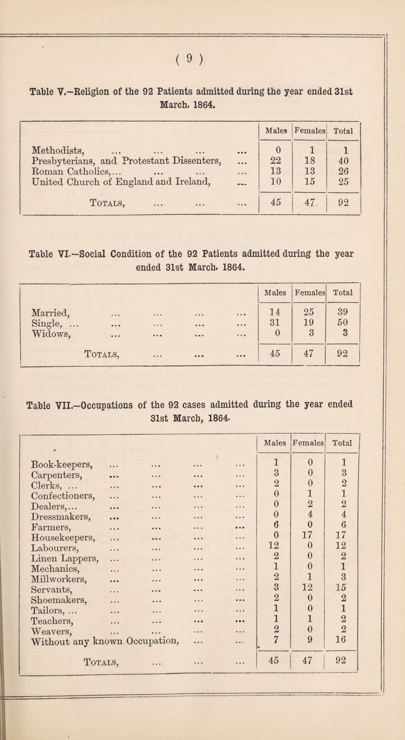 Table V.—Religion of the 92 Patients admitted during the year ended 31st March, 1864. Males Females Total Methodists, 0 1 1 Presbyterians, and Protestant Dissenters, 22 18 40 Roman Catholics,... 13 13 26 United Church of England and Ireland, 10 15 25 Totals, 45 47 92 Table VI.—Social Condition of the 92 Patients admitted during the year ended 31st March. 1864. Males Females Total Married, 14 25 39 Single, ... 31 19 50 Widows, 0 3 3 Totals, 45 47 92 Table VII—Occupations of the 92 cases admitted during the year ended 31st March, 1864- Book-keepers, Carpenters, Clerks, ... Confectioners, Dealers,... Dressmakers, Farmers, Housekeepers, Labourers, Linen Lappers, Mechanics, Millworkers, Servants, Shoemakers, Tailors, ... Teachers, Weavers, Without any known Occupation, Totals, Males Females Total 1 0 1 3 0 3 2 0 2 0 1 1 0 2 2 0 4 4 6 0 6 0 17 17 12 0 12 2 0 2 1 0 1 2 1 3 3 12 15 2 0 2 1 0 1 1 1 2 2 0 2 7 9 16 45 47 92