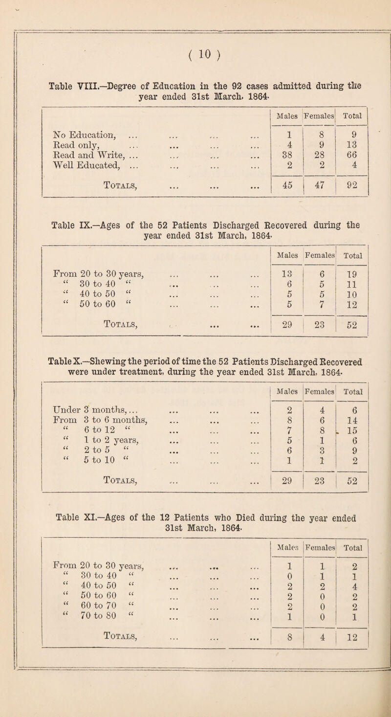 Table VIII.—Degree of Education in the 92 cases admitted during the year ended 31st March. 1864- Males Females Total No Education, 1 8 9 Read only, 4 9 13 Read and Write, ... 38 28 66 Well Educated, ... 2 2 4 Totals, 45 47 92 Table IX—Ages of the 52 Patients Discharged Recovered during the year ended 31st March, 1864- Males Females Total From 20 to 30 years, 13 6 19 “ 30 to 40 “ 6 5 11 “ 40 to 50 “ 5 5 10 “ 50 to 60 “ 5 7 12 Totals, 29 23 52 Table X.—Shewing the period of time the 52 Patients Discharged Recovered were under treatment, during the year ended 31st March, 1864- Males Females Total Under 3 months,... 2 4 6 From 3 to 6 months, 8 6 14 “ 6 to 12 “ 7 8 . 15 “ 1 to 2 years, 5 1 6 “ 2 to 5 “ 6 3 9 “ 5 to 10 “ 1 1 2 Totals, 29 23 52 Table XL—Ages of the 12 Patients who Died during the year ended 31st March, 1864- Males Females Total From 20 to 30 years, 1 1 2 “ 30 to 40 “ 0 1 1 “ 40 to 50 “ 2 2 4 “ 50 to 60 “ 2 0 2 “ 60 to 70 “ 2 0 2 “ 70 to 80 “ 1 0 1