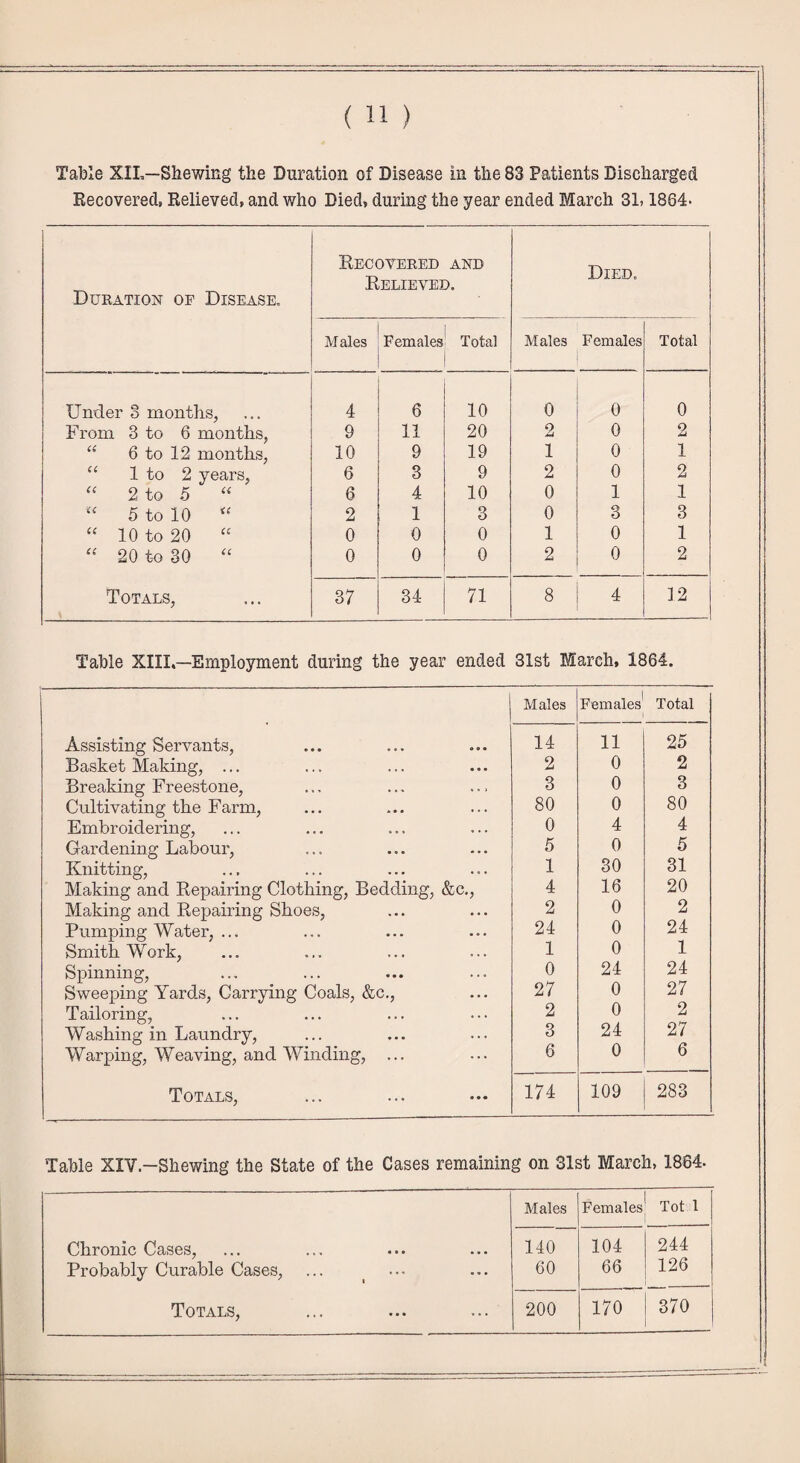 Table XIL—Shewing the Duration of Disease in the 83 Patients Discharged Recovered, Relieved, and who Died, during the year ended March 3L 1864- Duration of Disease. Recovered and Relieved. Died. Males Females Total . Males Females Total Under 3 months, 4 6 10 0 0 0 From 3 to 6 months, 9 11 20 2 0 o u 6 to 12 months, 10 9 19 1 0 1 “ 1 to 2 years, 6 3 9 2 0 2 “ 2 to 5 “ 6 4 10 0 1 1 u 5 to 10 u 2 1 3 0 3 3 “ 10 to 20 “ 0 0 0 1 0 1 “ 20 to 30 “ 0 0 0 2 0 2 Totals, 37 34 71 8 4 12 Table XIII.—Employment during the year ended 31st March, 1864. Males Females Total Assisting Servants, 14 11 25 Basket Making, ... 2 0 2 Breaking Freestone, 3 0 3 Cultivating the Farm, 80 0 80 Embroidering, 0 4 4 Gardening Labour, 5 0 5 Knitting, 1 30 31 Making and Repairing Clothing, Bedding, &c., 4 16 20 Making and Repairing Shoes, 2 0 2 Pumping Water, ... 24 0 24 Smith Work, i 0 1 Spinning, 0 24 24 Sweeping Yards, Carrying Coals, &c., 27 0 27 Tailoring, 2 0 2 Washing in Laundry, 3 24 27 Warping, Weaving, and Winding, ... 6 0 6 Totals, 174 109 283 Table XlV.-Shewing the State of the Cases remaining on 31st March, 1864- Males Females Tot 1 Chronic Cases, 140 104 244 Probably Curable Cases, 60 66 126 370