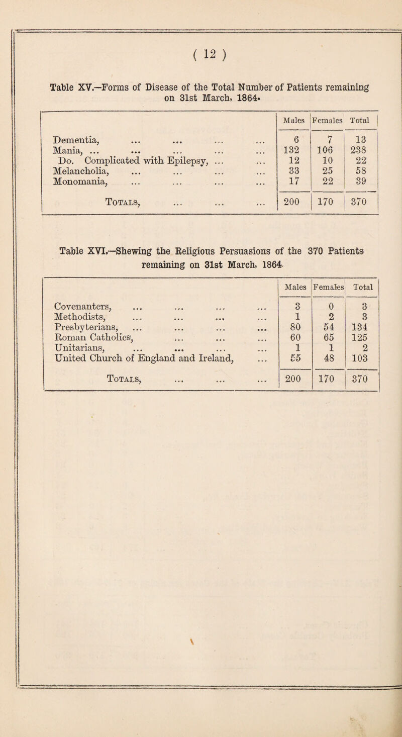 Table XV.—Forms of Disease of the Total Number of Patients remaining on 31st March, 1864* Males Females Total | Dementia, 6 7 13 Mania, ... 132 106 238 Do. Complicated with Epilepsy, ... 12 10 22 Melancholia, 33 25 58 Monomania, 17 22 39 Totals, 200 170 370 Table XVI.—Shewing the Religious Persuasions of the 370 Patients remaining on 31st March, 1864- Males Females Total Covenanters, 3 0 3 Methodists, Presbyterians, 1 2 3 80 54 134 Roman Catholics, 60 65 125 Unitarians, 1 1 2 United Church of England and Ireland, 55 48 103