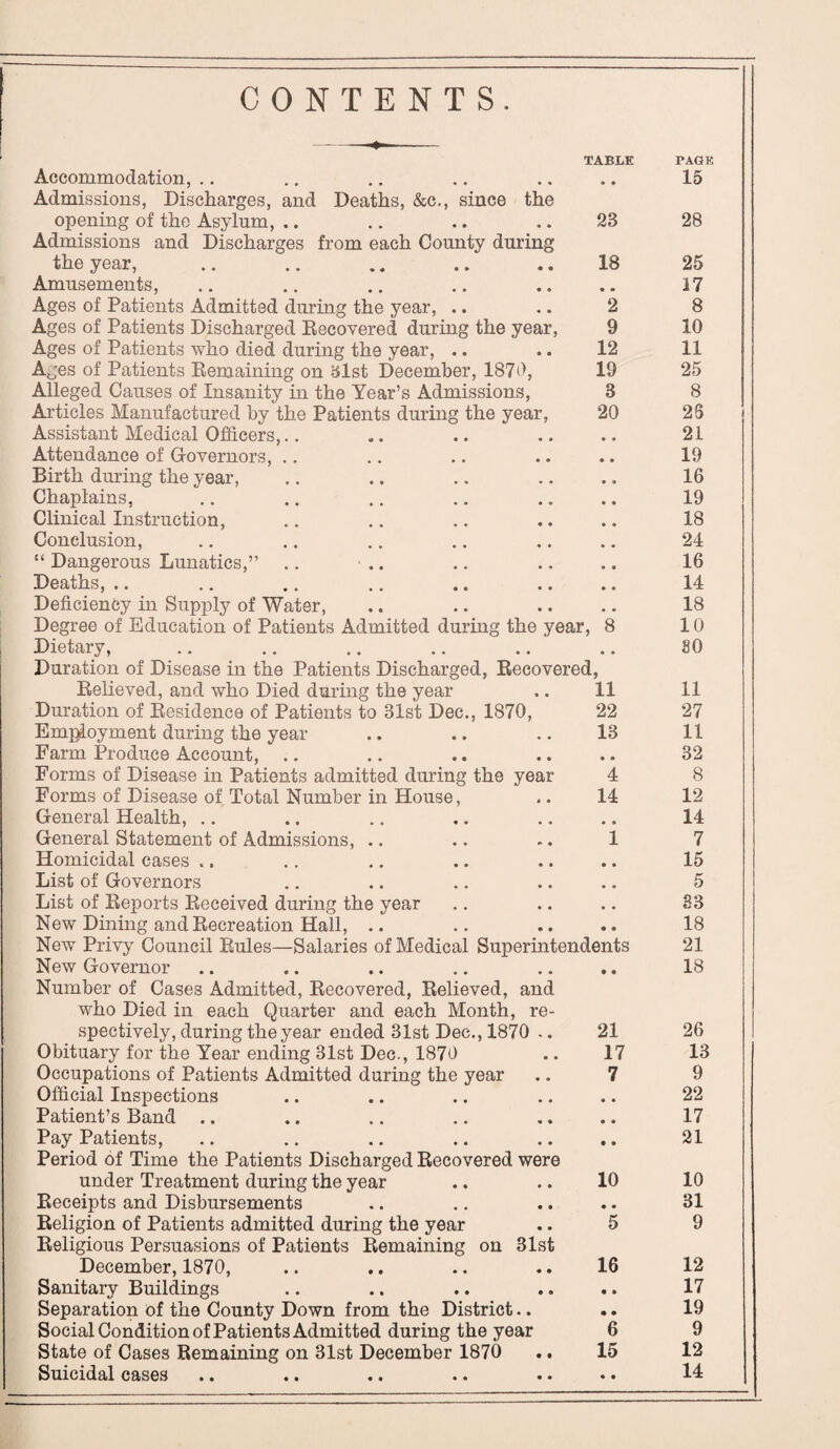 CONTENTS. TABLE Accommodation, Admissions, Discharges, and Deaths, &c., since the opening of the Asylum, .. .. .. .. 23 Admissions and Discharges from each County during the year, .. .. .. .. .. 18 Amusements, Ages of Patients Admitted during the year, .. .. 2 Ages of Patients Discharged Recovered during the year, 9 Ages of Patients who died during the year, .. .. 12 Ages of Patients Remaining on 8lst December, 1870, 19 Alleged Causes of Insanity in the Year’s Admissions, 3 Articles Manufactured by the Patients during the year, 20 Assistant Medical Officers, Attendance of Governors, Birth during the year, Chaplains, Clinical Instruction, Conclusion, “ Dangerous Lunatics,” Deaths, .. Deficiency in Supply of Water, Degree of Education of Patients Admitted during the year, 8 Dietary, Duration of Disease in the Patients Discharged, Recovered, 1870, 11 22 13 4 14 Relieved, and who Died during the year Duration of Residence of Patients to 31st Dec. Employment during the year Farm Produce Account, Forms of Disease in Patients admitted during thQ year Forms of Disease of Total Number in House, General Health, General Statement of Admissions, Homicidal cases .. List of Governors List of Reports Received during the year New Dining and Recreation Hall, New Privy Council Rules—Salaries of Medical Superintendents New Governor Number of Cases Admitted, Recovered, Relieved, and who Died in each Quarter and each Month, re¬ spectively, during the year ended 31st Dec., 1870 .. Obituary for the Year ending 31st Dec., 1870 Occupations of Patients Admitted during the year Official Inspections Patient’s Band .. Pay Patients, Period of Time the Patients Discharged Recovered were under Treatment during the year Receipts and Disbursements Religion of Patients admitted during the year Religious Persuasions of Patients Remaining on 31st December, 1870, Sanitary Buildings Separation of the County Down from the District.. Social Condition of Patients Admitted during the year State of Cases Remaining on 31st December 1870 Suicidal cases 21 17 7 10 16 6 15 PAGE 15 28 25 17 8 10 11 25 8 26 21 19 16 19 18 24 16 14 18 10 80 11 27 11 32 8 12 14 7 15 5 83 18 21 18 26 13 9 22 17 21 10 31 9 12 17 19 9 12 14