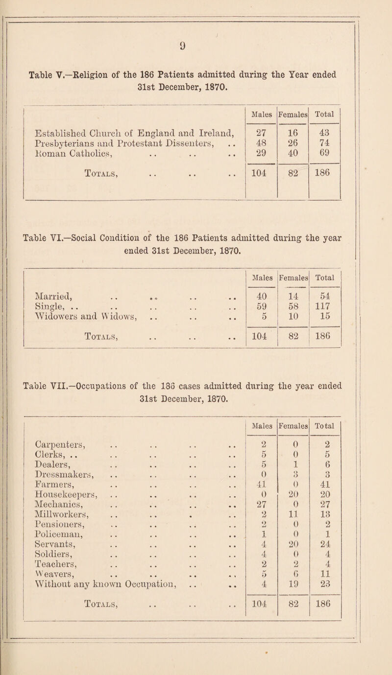 Table V— Religion of the 186 Patients admitted during the Year ended 31st December, 1870. Males Females Total Established Church of England and Ireland, 27 16 43 Presbyterians and Protestant Dissenters, 48 26 74 Homan Catholics, 29 40 69 Totals, 104 82 186 Table VI— Social Condition of the 186 Patients admitted during the year ended 31st December, 1870. Males Females Total Married, 40 14 54 Single, .. 59 58 117 Widowers and Widows, 5 10 15 Totals, 104 82 186 Table VII.—Occupations of the 183 cases admitted during the year ended 31st December, 1870. Males Females Total Carpenters, 2 0 2 Clerks, .. 5 0 5 Dealers, 5 1 6 Dressmakers, 0 o 6 o O Farmers, 41 0 41 Housekeepers, 0 20 20 Mechanics, 27 0 27 Mill workers, 2 11 13 Pensioners, 2 0 2 Policeman, 1 0 1 Servants, 4 20 24 Soldiers, 4 0 4 Teachers, 2 2 4 Weavers, 5 6 11 Without any known Occupation, 4 19 23