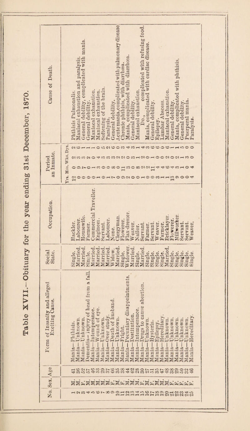 Table XVII.—Obituary for the year ending 31st December, 1870. c« © O © in P a O o3 a o £ ft ft a ee in P5 ..h * m *r< *C5 s jg H © © .pH S !Eft CS ft S3 g O 8 © 02 c3 © Xfl •pH >* U o5 0 O s p-H sli'S -g,Ej c$ •— -3 S* o3 _ >?3 ft .S3 ®^.-s eg 8 'C o o Ml .2 <g f/2 W Cd Is CO cd 0 G o c G • pH cd ■g -CS »> CO «2 ES 52 a-bba g CS — CS CS i—H -I ft ft ft © © Q © CD ,—i ft ft —■i r-i ci ,_, __, ee c3 O ajft © © cS 2 2 g 2 ft © © ft ft ^ d d ^ ^ Cd © <V) £ ®8 © © © o3 <— «C3 ft ft Pl^ £ft o © © Pi ft a o e! Kl ini! • rH ftft £l|—1 ft o © -ih ft a © a> •S|^a® ^op vsgs 7ft 1—» Pw*H * £ © n Qr3 ; ° O w 02 CO S' .< ►>a Jh „ aS,rtH o a. a Oftft & ft © ©» -©> £??0 cd 2h *3 H r-H ’ ft i *3 a © © -ift os _ g a a © 2 a 0 a> >..2 -e ss ,.rt g rr-( * o C3 «l p-< t+ ‘d ‘ei»* M Gi^> a © 2 © a c« Oftft a a M a <$ “ N(OHHrtOOWOOM'>JtMH'#MOtOOtOHH>nOO P jj (MWWNO^mcOMNWOOJHNOHOONOIMHMO P 2 OaNOrtMOOOOOHCOCOOfNWH^THO^MHO’# a te INOOOOHOHt.OfflflOOHOOMHHWO>OOTf >< rH r-l I* a o • pH -ft c€ A 0 O o O aS *X> •rH -ftJ O c3 O -*-* CO bn CO r-H *3 - O'S © P —j a © P3 o ?2 © o a CIS 5^ O ftftW 5h <X> a Jh H r-H 5 *3 . >H ^ Q gg Jh i2 c2 O <0 ij o» G .s s bn > <o 0 o rQ ft) rH* ^ £h . V2 f.S-3 g o c3 ® J§ ^ SlQ 2^2 C3 a > 9 > S • « • ^ m u u - •■ <D Q . . > u _s' Q TZ 4-i H-H sS°flc S k c3 O > > •JTjv L>2c£7f^k5^7li>»23>>CT5po^r-H>>>'c5 SPC6 o o O S 0)*§ C ft ftLl) O-H ft ft 0 H n) ^ p-H r—i p—H ft*. <D ci <0 ®3 P-H (J) •a 73 •C a a 73 rH © 73 a 'C <D <V •pH <D © CL) • rH CO •pH 0) •pH © ^ CO Q *£ © © • rH © © •rH © © © © © • pH © © © © © bn ft* OjL ft^ ft ft ft a sh br ft ’bi ft tr bo 3>D b£ ft b0 bn ba bn (5-0 a c3 c3 a Cj ci o3 H c4 a cd PH £ G a a a cd a a a a G •pH 02 •pH 02 3 a 2 »>* ^ •rH 02 s • pH C/1 •pH c/2 •rH 02 • rH 02 •pH 02 •rH 02 • i-H 02 02 • rH 02 • pH GC w f-J «« « •pH bO G G c t “.-a « O t— td G M s ft) o N CO bo <J sC s o 7^ 0) 0> O - 0> £ o> a hp> 0 • pH O Qi Pi ii m . « S £ ' 2 ! a ! M o a hg'Sti a « ° is •ftpi'a o ^ a ^ o ftft a « Sfl a ® a > „ .5 M a cj P! i/2 sa gaaa > © A C © o Oft ftftfnft I I I I l I cc’.a ^OOO5 © © a a a a a 'g ..OfiflHflfld) | Hftftftftftft ft «3eSc6ac!3c3cSoSaSc3ciJcac3^o3e3a3oJc3c3c6c4s3c3c3 • rH *pH «rH ~ .i—i -rH .pH *pH »pH »rH »rH .__i »rH -rH »rH .r-H »rH o rO ci • a> <0 02 o £ £ 03 S o 0 ¥ 0 t jD <D r-J (-1 ft* 0 rA C© £ .rH a S3 Pi to ; ft Wl ft . • • . -ft jn j- a a a a % . c3 ^ c5 8 a a a © w cS! cS siaaapaaaaaaaaaaaaa 03«ScSoSo3o3c3aJc5a3o3o3aSc3ceo3o3c3 l r—i *?H ,-v >—i h—i < r-H r-H r-H <h b-H ^TH «rH r-H r-H »“H *—H r—j k .p^iF^fti^HP-^p^pcHp^piipa^p^pHpapiipcSiOpai H©WN®COffiNCOU3MHS)©Ot'HiOMX)OOffiO(M© HCOlOlOHiOClCOCC5COCS)HC©CN|CO(M‘OCQHHCO(MOCOH H © M O fc H«M'#<oONoofflOHNm-t<io©NooaoHNn-i<in HhHHHHHHHH(N<>101C^(j^C^