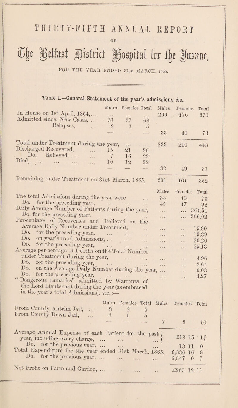 OF FOR THE YEAR ENDED 31st MARCH, 1865. Table I.—General Statement of the year's admissions, &c. Males Females Total Males Females Total In House on 1st April, 1864,. 200 Admitted since, New Cases, ... Relapses, 31 37 68 2 3 5 year, 15 21 36 7 16 23 10 12 22 Discharged Recovered, Do. Relieved, ... Died, Remaining under Treatment on 31st March, 1865, The total Admissions during the year were Do. for the preceding year, Daily Average Number of Patients during the year, Do. for the preceding year, Per-centage of Recoveries and Relieved on the Average Daily Number under Treatment, Do. for the preceding year, Do. on year’s total Admissions, ... Do. for the preceding year, Average per-centage of Deaths on the Total Number under Treatment during the year, Do. for the preceding year, Do. on the Average Daily Number during the year, Do. for the preceding year, Dangerous Lunatics” admitted by Warrants of the Lord Lieutenant during the year (as embraced in the year’s total Admissions), viz.:— 170 370 33 40 73 233 210 443 32 49 81 201 161 362 Males 33 45 F emales 40 47 Total 73 92 364.51 366.02 15.90 19.39 20.26 25.13 4.96 2.64 6.03 3.27 Males Females Total Males Females Total From County Antrim Jail, ... 3 2 5 From County Down Jail, ... 4 1 5 ~ — 7 3 10 Average Annual Expense of each Patient for the past ) year, including every charge,.} £18 15 If Do. for the previous year, ... ... ... ... 1811 0 Total Expenditure for the year ended 31st March, 1865, 6,836 16 8 Do. for the previous year, ... ... ... ... 5 6,?847 0 7 Net Profit on Farm and Garden, ... £263 12 11