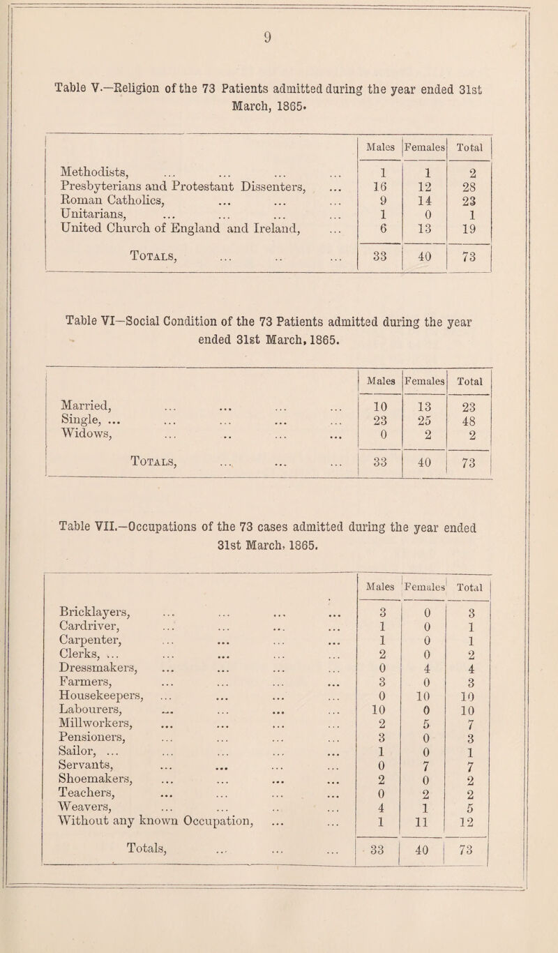 Table V.—Religion of the 73 Patients admitted during the year ended 31st March, 1865. Males Females Total Methodists, 1 1 2 Presbyterians and Protestant Dissenters, 16 12 28 Roman Catholics, 9 14 23 Unitarians, 1 0 1 United Church of England and Ireland, 6 13 19 Totals, 33 40 73 Table YI—Social Condition of the 73 Patients admitted during the year ended 31st March, 1865. Males Females Total Married, 10 13 23 Single, ... 23 25 48 Widows, 0 2 2 Totals, 33 40 73 Table VII.—Occupations of the 73 cases admitted during the year ended 31st March. 1865. Males ^ Females ' Total Bricklayers, 3 0 3 Cardriver, Carpenter, 1 0 1 1 0 1 Clerks, ... 2 0 2 Dressmakers, 0 4 4 Farmers, 3 0 3 Housekeepers, 0 10 10 Labourers, 10 0 10 Mill workers, 2 5 7 Pensioners, 3 0 3 Sailor, ... 1 0 1 Servants, 0 7 7 Shoemakers, 2 0 2 Teachers, 0 2 2 Weavers, 4 1 5 Without any known Occupation, 1 11 12