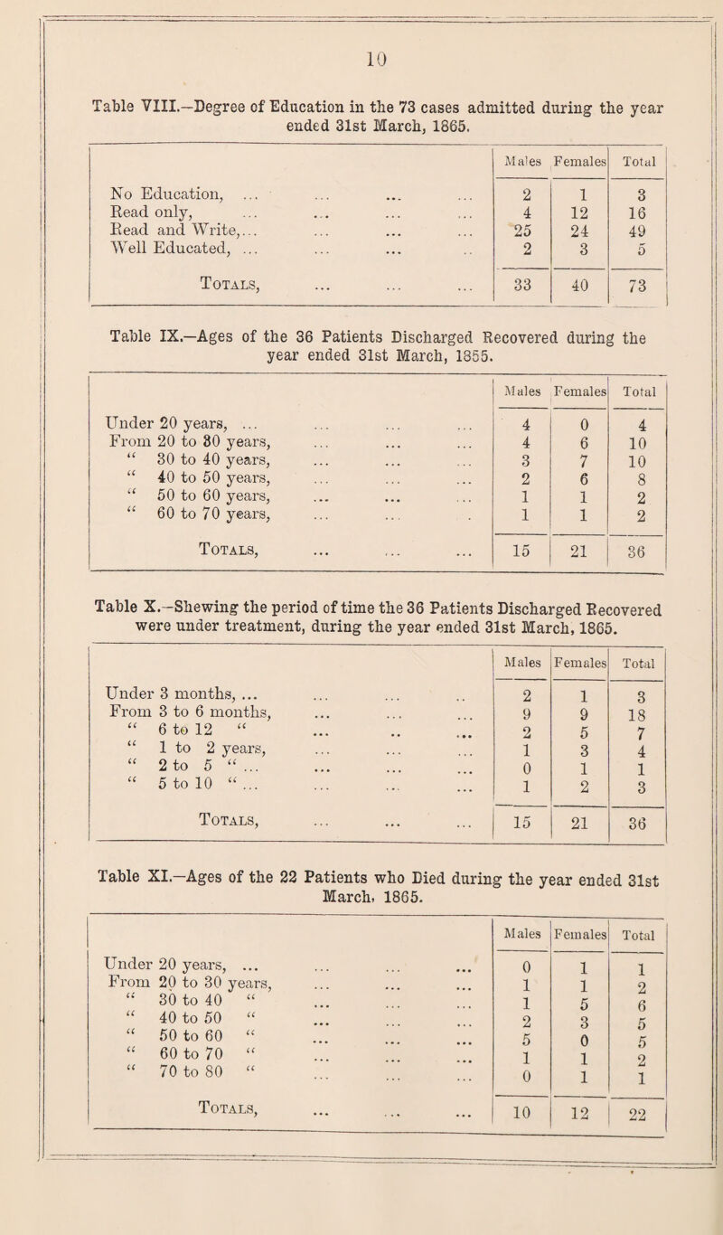 Table VIII.—Degree of Education in the 73 cases admitted during the year ended 31st March, 1865. Males Females Total No Education, 2 1 3 Read only, 4 12 16 Read and Write,... 25 24 49 Well Educated, ... 2 3 5 Totals, 33 40 73 Table IX—Ages of the 36 Patients Discharged Recovered during the year ended 31st March, 1855. Males Females Total Under 20 years, ... 4 0 4 From 20 to 80 years, 4 6 10 “ 30 to 40 years, 3 7 10 “ 40 to 50 years, 2 6 8 “ 50 to 60 years, 1 1 2 “ 60 to 70 years, 1 1 2 Totals, 15 21 36 Table X.-Shewing the period of time the 36 Patients Discharged Recovered were under treatment, during the year ended 31st March, 1865. Males Females Total Under 3 months, ... 2 1 3 From 3 to 6 months, 9 9 18 “ 6 to 12 “ 2 5 7 “ 1 to 2 years, 1 3 4 “ 2 to 5 “ ... 0 1 1 “ 5 to 10 «... 1 2 3 Totals, 15 21 36 Table XI— Ages of the 22 Patients who Died during the year ended 31st March, 1865. Under 20 years, From 20 to 30 years, a 30 to 40 u u 40 to 50 u u 50 to 60 u cc 60 to 70 u cc 70 to 80 u Totals, M ales Females Total 0 1 1 1 1 2 1 5 6 2 3 5 5 0 5 1 1 2 0 1 1 10 12 22