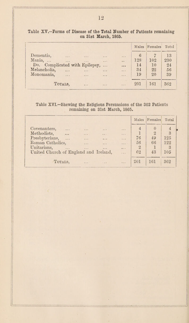 Table XV—Forms of Disease of the Total Number of Patients remaining on 31st March, 1865. Males Females Total Dementia, 6 7 13 Mania, ... 128 102 230 Do. Complicated with Epilepsy, ... 14 10 24 Melancholia, 34 22 56 Monomania, 19 20 39 Totals, 201 161 362 Table XVI—Shewing the Religious Persuasions of the 362 Patients remaining on 31st March, 1865. Males Females Total Covenanters, 4 0 4 Methodists, 1 2 3 Presbyterians, 76 49 125 Roman Catholics, ... ... ... 56 66 122 Unitarians, 2 1 3 United Church of England and Ireland, 62 43 105