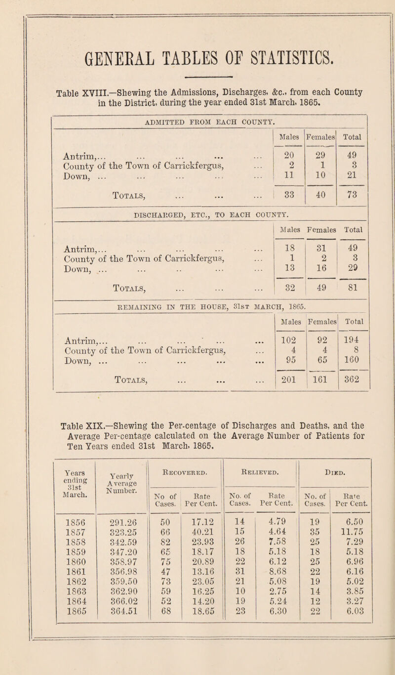 GENERAL TABLES OF STATISTICS. I Table XVIII—Shewing the Admissions, Discharges, &c., from each County in the District, during the year ended 31st March, 1865. ADMITTED EKOM EACH COUNTY. Males Females Total Antrim,... 20 29 49 County of the Town of Carrickfergus, 2 1 3 Down, ... 11 10 21 Totals, 33 40 73 DISCHARGED, ETC., TO EACH COUNTY. M ales Females Total Antrim,... 18 31 49 County of the Towm of Carrickfergus, 1 2 3 Down, ... 13 16 29 Totals, 32 49 81 REMAINING IN THE HOUSE, 31st MARCH, 1865. Males Females Total Antrim,... 102 92 194 County of the Towm of Carrickfergus, 4 4 8 Down, ... 95 65 160 Totals, 1 201 161 362 Table XIX.—Shewing the Per-centage of Discharges and Deaths, and the Average Per-centage calculated on the Average Number of Patients for Ten Years ended 31st March, 1865. Years ending 31st M arch. . Y early Average Number. Recovered. Relieved. Died. No of Cases. Rate Per Cent. No. of Cases. Rate Per Cent. No. of Cases. Rate Per Cent. 1856 291.26 50 17.12 14 4.79 19 6.50 1857 323.25 66 40.21 15 4.64 35 11.75 1858 342.59 82 23.93 26 7.58 25 7.29 1859 347.20 65 18.17 18 5.18 18 5.18 1860 358.97 75 20.89 22 6.12 25 6.96 1861 356.98 47 13.16 31 8.68 22 6.16 1862 359.50 73 23.05 21 5.08 19 5.02 1863 362.90 59 16.25 10 2.75 14 3.85 1864 366.02 52 14.20 19 5.24 12 3.27 1865 364.51 68 18.65 23 6.30 22 6.03