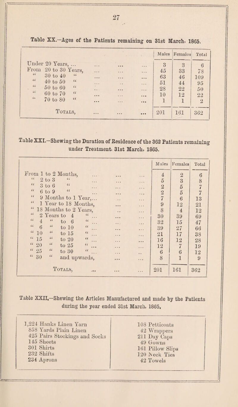 1 Males Females Total Under 20 Years, ... 3 3 6 From 20 to 30 Years, 45 33 78 “ 30 to 40 “ 63 46 109 “ 40 to 50 “ 51 44 95 “ 50 to 60 “ 28 22 50 “ 60 to 70 “ 10 12 22 “ 70 to 80 “ 1 1 2 Totals, 201 161 362 Table XXI. Shewing the Duration of Hesidence of the 362 Patients remaining under Treatment, 31st March, 1865. Males Females Total From 1 to 2 Months, . . 4 2 6 “ 2 to 3 5 3 8 “ 3 to 6 2 5 7 “ 6 to 9 2 5 7 “ 9 Months to 1 Year,... 7 6 13 “ 1 Year to 18 Months, 9 12 21 “18 Months to 2 Years, 8 4 12 “ 2 Years to 4 “ ... 30 39 69 “ 4 “ to 6 32 15 47 “ 6 “ to 10 39 27 66 “10 « to 15 « ... 21 17 38 “ 15 “ to 20 “ ... 16 12 28 “ 20 “ to 25 12 7 19 “25 “ to 30 « ... 6 6 12 “ 30 “ and upwards, 8 1 9 Totals, 201 161 362 Table XXII,—Shewing the Articles Manufactured and made by the Patients during the year ended 31st March, 1865, 1,224 Hanks Linen Yarn 108 Petticoats 858 Yards Plain Linen 42 Wrappers 425 Pairs Stockings and Socks 211 Day Caps 145 Sheets 49 Gowns 301 Shirts 161 Pillow Slips 232 Shifts 120 JNeck Ties 234 Aprons 42 Towels