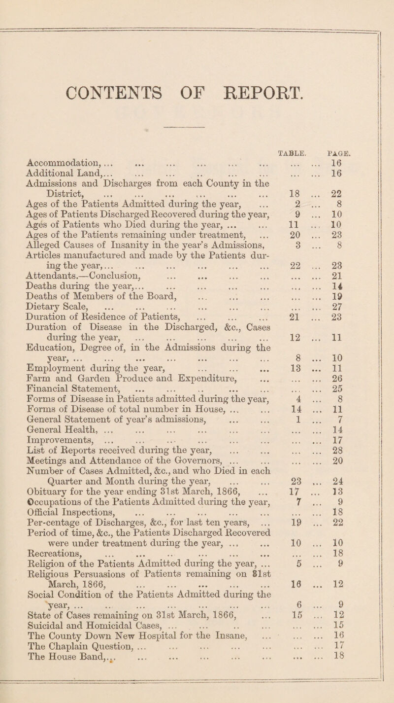 CONTENTS OF REPORT. i | i i. Accommodation,... Additional Land,... Admissions and Discharges from each County in the District, Ages of the Patients Admitted during the year, Ages of Patients Discharged Recovered during the year, Ages of Patients who Died during the year, ... Ages of the Patients remaining under treatment, Alleged Causes of Insanity in the year’s Admissions, Articles manufactured and made by the Patients dur¬ ing the year,... Attendants.—Conclusion, Deaths during the year,... Deaths of Members of the Board, Dietary Scale, Duration of Residence of Patients, Duration of Disease in the Discharged, &c., Cases during the year, Education, Degree of, in the Admissions during the y ear ^ • • • «. • • • • • • • • * • Employment during the year, Farm and Carden Produce and Expenditure, Financial Statement, Forms of Disease in Patients admitted during the year, Forms of Disease of total number in House, ... General Statement of year’s admissions, General Health, ... Improvements, ... List of Reports received during the year, Meetings and Attendance of the Governors, ... Number of Cases Admitted, &c., and who Died in each Quarter and Month during the year, Obituary for the year ending 31st March, 1866, Occupations of the Patients Admitted during the year, Official Inspections, Per-centage of Discharges, &c., for last ten years, ... Period of time, &c., the Patients Discharged Recovered were under treatment during the year, ... Recreations, Religion of the Patients Admitted during the year, ... Religious Persuasions of Patients remaining on 81st March, 1866, Social Condition of the Patients Admitted during the year,. . State of Cases remaining on 31st March, 1866, Suicidal and Homicidal Cases, ... The County Down New Hospital for the Insane, The Chaplain Question, ... The House Band,... BLE. PAGE. • • » ... 16 ... ... 16 18 ... 22 2 ... 8 9 ... 10 11 .., 10 20 ... 23 3 ... 8 22 ... 23 • • • ... 21 « » « ... 14 ... 19 , , , ... 27 21 ... 23 12 ... 11 8 ... 10 13 ... 11 ... 26 ... 25 4 ... 8 14 ... 11 1 ... 7 • • • ... 14 » • • ... 17 • « • ... 28 ... ... 20 23 ... 24 17 ... 13 7 ... 9 ... ... 18 19 ... 22 10 ... 10 ... ... 18 5 ... 9 16 ... 12 6 9 15 ... 12 ... 15 ... 16 ... 17 • • • ... 18