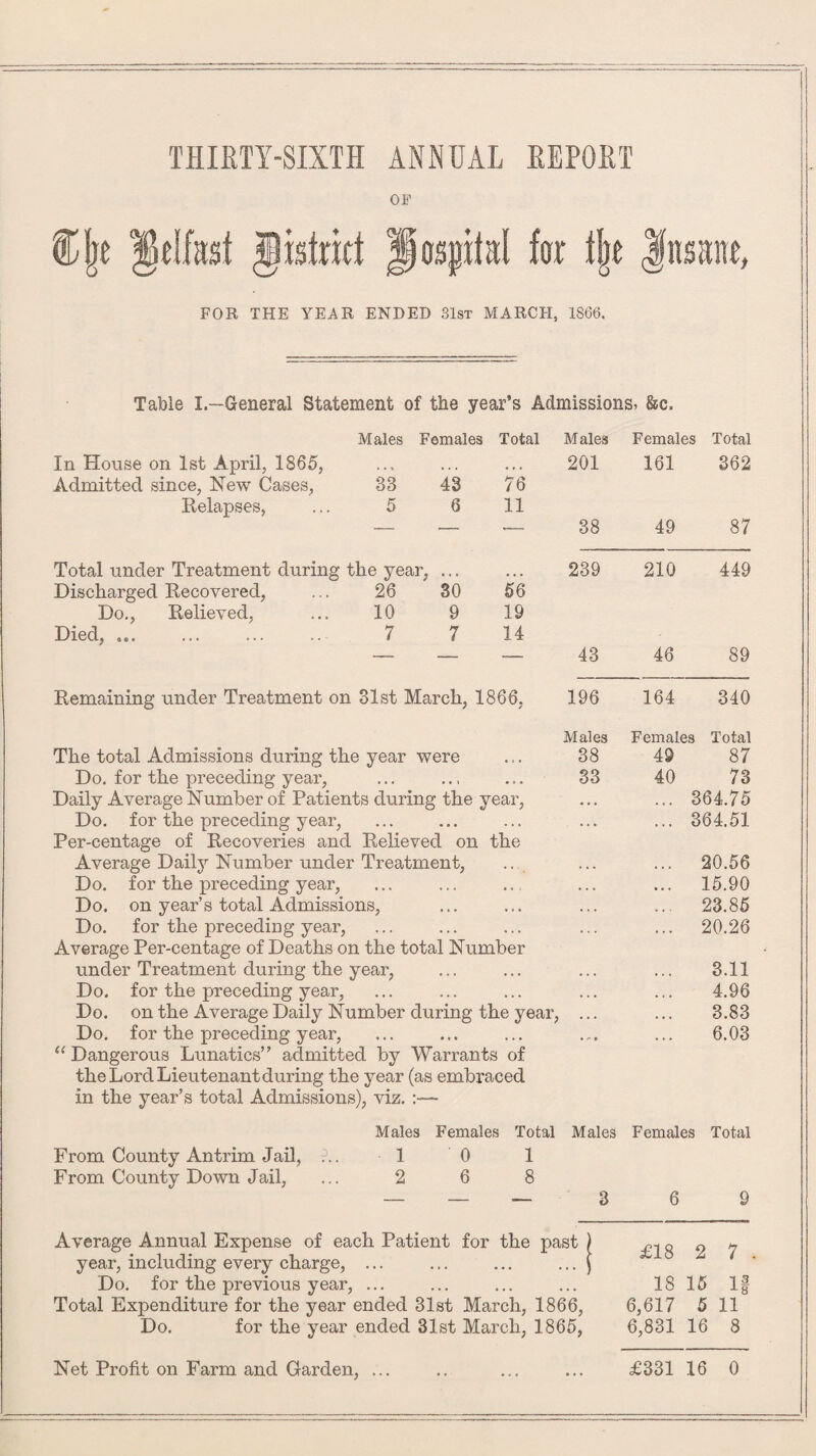 OF far % Insane, FOR THE YEAR ENDED 31st MARCH, 1866. Table I.—General Statement of the year’s Admissions, &c. Males Females Total Males Females Total In House on 1st April, 1865, 201 161 362 Admitted since, New Cases, 33 43 76 Relapses, ... 5 6 11 — — .— 38 49 87 Total under Treatment during the year, ... 239 210 449 Discharged Recovered, ... 26 30 56 Do., Relieved, ... 10 9 19 Died, .. 7 7 14 — — — 43 46 89 Remaining under Treatment on 31st March, 1866, 196 164 340 Males Females Total The total Admissions during the year were 38 49 87 Do. for the preceding year, Daily Average Number of Patients during the year, 33 40 73 • . . . . * 364.75 Do. for the preceding year, . . * . . t 364.51 Per-centage of Recoveries and Relieved on the Average Daily Number under Treatment, « . . • . . 20.56 Do. for the preceding year, Do. on year’s total Admissions, • • « 15.90 23.85 Do. for the preceding year, • • • 20.26 Average Per-centage of Deaths on the total Number under Treatment during the year, . . . • . • 3.11 Do. for the preceding year, Do. on the Average Daily Number during the year, • . . • . * 4.96 . , . . . . 3.83 Do. for the preceding year, • i' • • . * 6.03 “ Dangerous Lunatics” admitted by Warrants of the Lord Lieutenant during the year (as embraced in the year’s total Admissions), viz. :— Males Females Total Males Females Total From County Antrim Jail, ?.. 1 0 1 From County Down Jail, ... 2 6 8 — — — 3 6 9 Average Annual Expense of each Patient for the past year, including every charge, ... Do. for the previous year, ... Total Expenditure for the year ended 31st March, 1866, Do. for the year ended 31st March, 1865, £18 2 7 . 18 15 If 6,617 5 11 6,831 16 8 Net Profit on Farm and Garden, ... £331 16 0