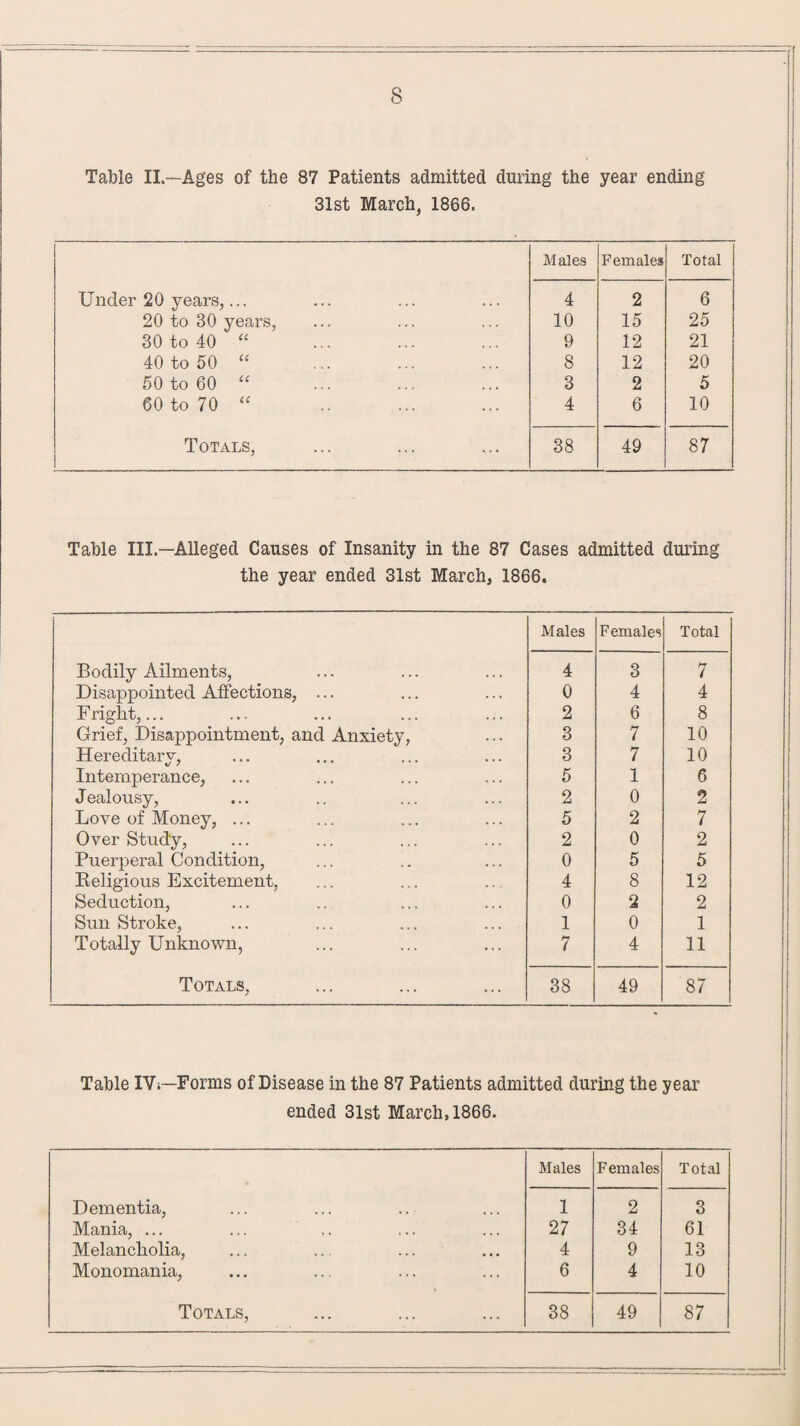 Table II—Ages of the 87 Patients admitted during the year ending 31st March, 1866. Males Females Total Under 20 years,... 4 2 6 20 to 30 years, 10 15 25 30 to 40 “ 9 12 21 40 to 50 “ 8 12 20 50 to 60 “ 3 2 5 60 to 70 “ 4 6 10 Totals, 38 49 87 Table III.—Alleged Causes of Insanity in the 87 Cases admitted during the year ended 31st March, 1866. Males Females Total Bodily Ailments, 4 3 7 Disappointed Affections, ... 0 4 4 Fright,... 2 6 8 Grief, Disappointment, and Anxiety, 3 7 10 Hereditary, 3 7 10 Intemperance, 5 1 6 Jealousy, 2 0 2 Love of Money, ... 5 2 7 Over Study, 2 0 2 Puerperal Condition, 0 5 5 Religious Excitement, 4 8 12 Seduction, 0 2 2 Sun Stroke, 1 0 1 Totally Unknown, 7 4 11 Totals, 38 49 87 Table IV;—Forms of Disease in the 87 Patients admitted during the year ended 31st March, 1866. Males Females Total Dementia, 1 2 3 Mania, ... 27 34 61 Melancholia, 4 9 13 Monomania, 6 4 10