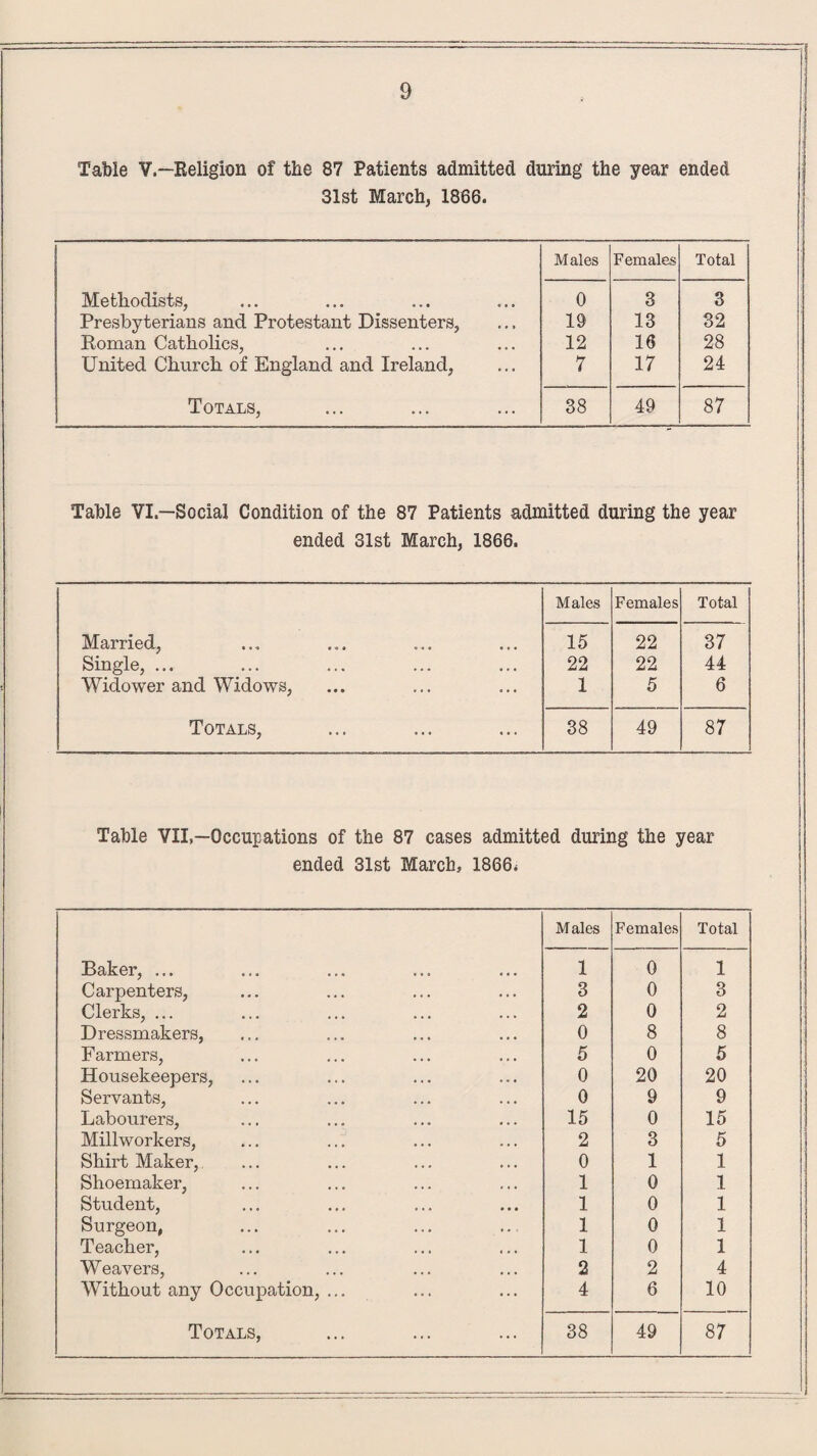 Table V.—Religion of the 87 Patients admitted during the year ended 31st March, 1866. Males Females Total Methodists, 0 3 3 Presbyterians and Protestant Dissenters, 19 13 32 Roman Catholics, 12 16 28 United Church of England and Ireland, 7 17 24 Totals, 38 49 87 Table VI.—Social Condition of the 87 Patients admitted during the year ended 31st March, 1866. Males Females Total Married, 15 22 37 Single, ... 22 22 44 Widower and Widows, 1 5 6 Totals, 38 49 87 Table VII,—Occupations of the 87 cases admitted during the year ended 31st March, 1866. Males Females Total Baker, ... 1 0 1 Carpenters, 3 0 3 Clerks, ... 2 0 2 Dressmakers, 0 8 8 Farmers, 5 0 5 Housekeepers, 0 20 20 Servants, 0 9 9 Labourers, 15 0 15 Millworkers, 2 3 5 Shirt Maker, 0 1 1 Shoemaker, 1 0 1 Student, 1 0 1 Surgeon, 1 0 1 Teacher, 1 0 1 Weavers, 2 2 4 Without any Occupation, ... 4 6 10
