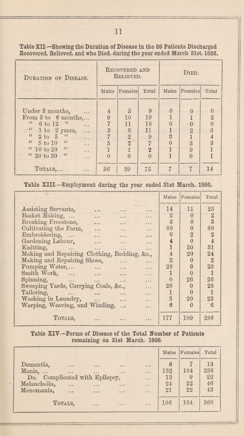 Table XII—Shewing the Duration of Disease in the 89 Patients Discharged Recovered, Relieved, and who Died, during the year ended March 31st, 1868. Duration of Disease. Recovered and Relieved. Died. Males Females Total Males Females Total Under 3 months, 4 5 9 0 0 0 From 3 to 6 months,... 9 10 19 1 1 2 “ 6 to 12 “ 7 11 18 0 0 0 “ 1 to 2 years. 3 8 11 1 2 3 “ 2 to 5 “ 7 2 9 3 1 4 “ 5 to 10 “ 5 2 7 0 3 3 “ 10 to 20 “ 1 1 2 1 0 1 “ 20 to 30 “ 0 0 0 1 0 1 Totals,... 36 39 75 7 7 14 Table XIII.—Employment during the year ended 31st March, 1866. Males Females Total Assisting Servants, 14 11 25 Basket Making, ... 2 0 2 Breaking Freestone, 3 0 3 Cultivating the Farm, 80 0 80 Embroidering, ... 0 2 2 Gardening Labour, 4 0 4 Knitting, 1 30 31 Making and Repairing Clothing, Bedding, &c., 4 20 24 Making and Repairing Shoes, 2 0 2 Pumping Water,... 28 0 28 Smith Work, 1 0 1 Spinning, 0 26 26 Sweeping Yards, Carrying Coals, &c., 28 0 28 Tailoring, 1 0 1 Washing in Laundry, 3 20 23 Warping, Weaving, and Winding, ... 8 0 6 Totals, 177 109 286 Table XIV.—Forms of Disease of the Total Number of Patients remaining on 31st March, 1866. Males Females Total Dementia, 6 7 13 Mania, ... 132 104 236 Do. Complicated with Epilepsy, 13 9 22 Melancholia, 24 22 46 Monomania, 21 22 43