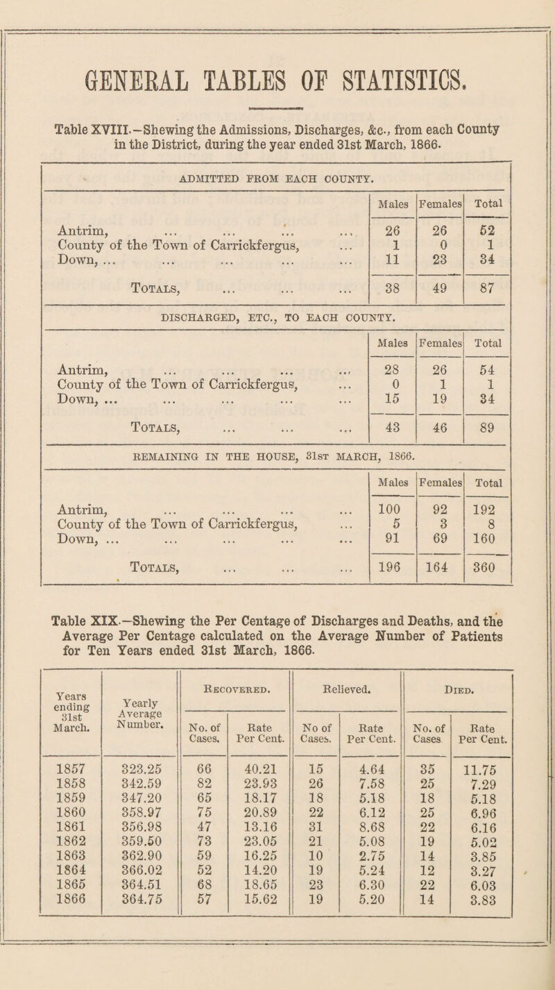 GENERAL TABLES OE STATISTICS. Table XYIIL-Shewingthe Admissions, Discharges, &c-, from each County in the District, during the year ended 31st March, 1866. ADMITTED FROM EACH COUNTY. Males Females Total Antrim, 26 26 52 County of the Town of Carrickfergus, 1 0 1 Down, ... 11 23 34 Totals, 38 49 87 DISCHARGED, ETC., TO EACH COUNTY. Males Females Total Antrim, 28 26 54 County of the Town of Carrickfergus, 0 1 1 Down, ... 15 19 34 Totals, 43 46 89 REMAINING IN THE HOUSE, 31st MARCH, 1866. Males Females Total Antrim, 100 92 192 County of the Town of Carrickfergus, 5 3 8 Down, ... 91 69 160 Totals, 196 164 360 Table XIX.—Shewing the Per Centageof Discharges and Deaths, and the Average Per Centage calculated on the Average Number of Patients for Ten Years ended 31st March, 1866. Years ending 31st March. Yearly Average Number. Recovered. Relieved. Died. No. of Cases. Rate Per Cent. No of Cases. Rate Per Cent. No. of Cases Rate Per Cent. 1857 323.25 66 40.21 15 4.64 35 11.75 1858 342.59 82 23.93 26 7.58 25 7.29 1859 347.20 65 18.17 18 5.18 18 5.18 1860 358.97 75 20.89 22 6.12 25 6.96 1861 356.98 47 13.16 31 8.68 22 6.16 1862 359.50 73 23.05 21 5.08 19 5.02 1863 362.90 59 16.25 10 2.75 14 3.85 1864 366.02 52 14.20 19 5.24 12 3.27 1865 364.51 68 18.65 23 6.30 22 6.03 1866 364.75 57 15.62 19 5.20 14 3.83