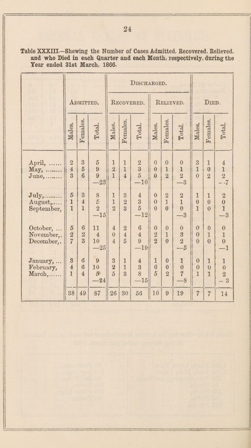 Table XXXIII.—Shewing the Number of Cases Admitted, Recovered, Relieved, and who Died in each Quarter and each Month, respectively, during the Year ended 31st March, 1866. Admitted. Discel Recovered. ^RGED. Relieved. Died. Males. Females. Total. Males. Females. Total. Males. | Females. Total. i Males. Females. Total. • April, . 2 3 5 1 1 2 0 0 0 3 1 4 Mav. 4 5 9 2 1 3 0 1 1 1 0 1 J J . J une,. 3 6 9 1 4 5 0 2 2 0 2 2 —23 — 10 —3 --7 July,. 5 3 8 1 3 4 0 2 2 1 1 2 August,. 1 4 5 1 2 3 0 1 1 0 0 0 September, 1 1 2 2 3 5 0 0 0 1 0 1 —15 —12 —3 —3 October, ... 5 6 11 4 2 6 0 0 0 0 0 0 November,. 2 2 4 0 4 4 2 1 3 0 1 1 December,. 7 3 10 4 5 9 2 0 2 0 0 0 —25 —19 —5 —1 January, ... 3 6 9 3 1 4 1 0 1 0 1 1 February, 4 6 10 2 1 3 0 0 0 0 0 0 March,. 1 4 5- 5 3 8 5 2 7 1 1 2 —24 —15 —8 - 3 38 49 87 26 30 56 10 9 19 7 7 14