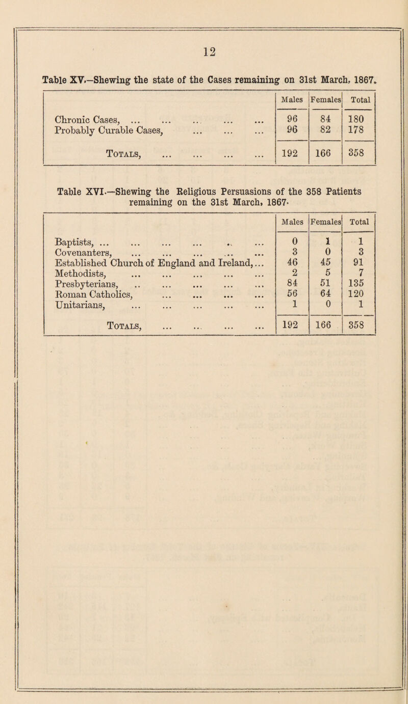 Table XV.—Shewing the state of the Cases remaining on 31st March, 1867* Males Females Total Chronic Cases, ... 96 84 180 Probably Curable Cases, . 96 82 178 Totals, . 192 166 358 Table XVI.—-Shewing the Religious Persuasions of the 358 Patients remaining on the 31st March, 1867- Males Females Total Baptists, ... 0 1 1 Covenanters, 3 0 3 Established Church of England and Ireland,... 46 45 91 Methodists, Presbyterians, 2 5 7 84 51 135 Roman Catholics, 56 64 120 Unitarians, ... . 1 0 1