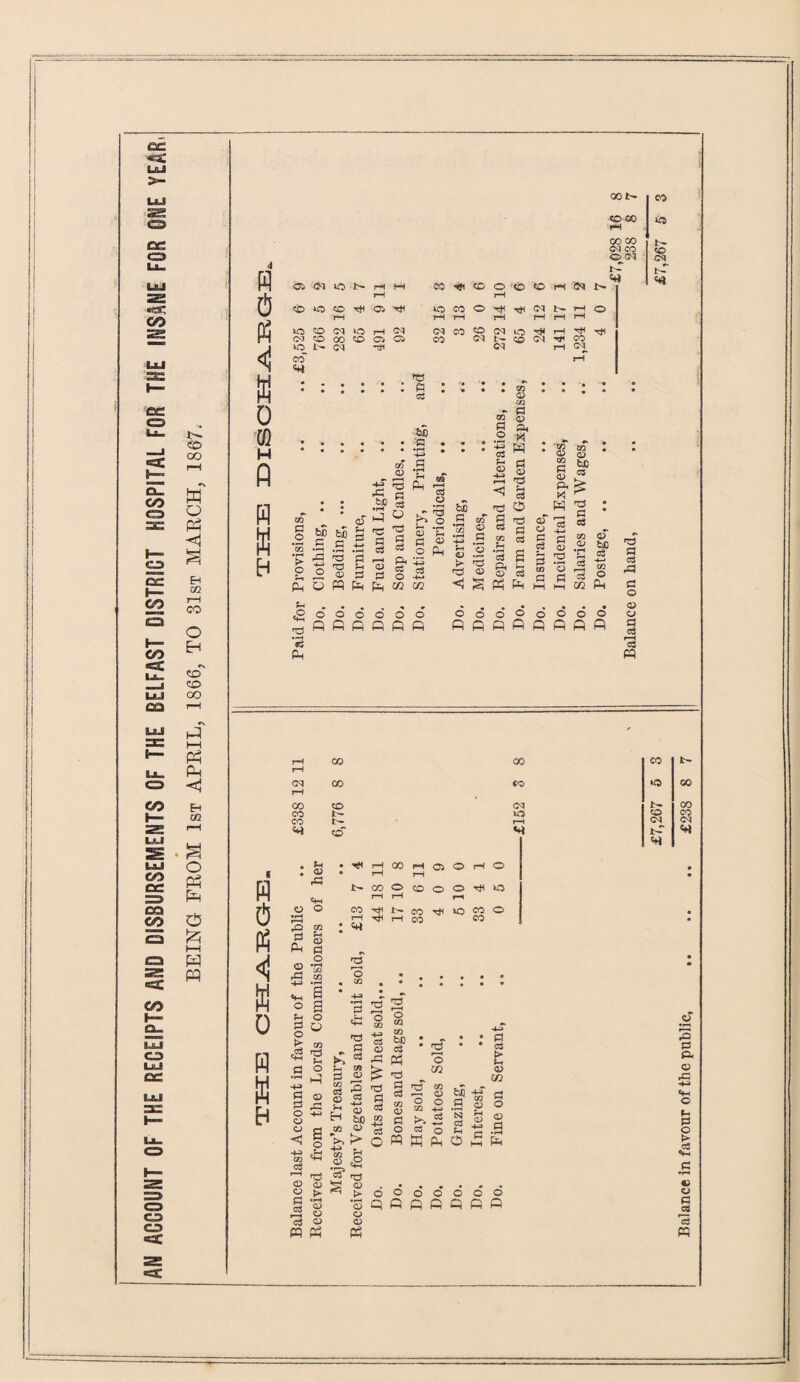 AN ACCOUNT OF THE RECEIPTS AND DISBURSEMENTS OF THE BELFAST DISTRICT HOSPITAL FOR THE INSANE FOR ONE YEAR. t- K o << rH CO O EH •N to to oo pp fH << m O PP o ft i—i H PP H (5 P3 <! H o m M fl fl K b H 0 fi 4 K D H M GO t- O W ic N H H rH lO CO ^ Oi o cq to 03 co co so ic N (M CO rH Ci O •Hh CO H* CD LQ CO O rH rH cm co 30 CO O C> O i-H <N CO ft C2 .bJ § >6 ft 03 60 -'C3 •rH O • rH u ft ^ cq t- r-J O rH rH rH rH (M O H ^ tJI N ^ Cq CO <*q rH cq • <D co CO § s ft S - ° o *> $ s •rH ^ .fl +-< ft fl fl ^ O H ° 0) C3 o nd fl fl ft os o fl 3 ~ ?3 r* o be fl p^SPQfefewcc H § 03  ® 8 H 8 rs 0 s ^ * a to es '3 S P, H O c3 <n . Q} <T) 52 be § F S' ^ H U * « oS A rt «5 Q) g .a ^ nd fl ft g ft ft M m 'fl O CG Ph ?h eg fl ft o o o c o o Q ft ft Q Q ft oooOoooo ftftftftftftftft CO CO CO ** 00 00 CO t- t- CO 00 CO cq *o rH fl ft <£> rfl a> ft o m *H o fl o rH 00 rH o o rH o rH rH 00 o CO o o o rH rH rH t*h CO lO CO o rH CO CO fl o t> .fl •Hh fl fl o o o <3 H-3 oo fl r—1 <D o fl fl r-H fl ft a a o o m no Jh o ft o ft 2 o «2 . • •4-3 * _T •fl ^ 2 HO fl fl 01 <d I—* ft fl 'fl fl fl CO 1> *►. i> 02 be co O OO CO be fl ft nd fl fl CO 02 fl o 2 o tn ■d co ft CD 9 o CO 4-3 fl *? -8 fH CD *fl rH fl ^ fl +a WppeS fl fl t> (h <o cn fl o <x> — fl 5 s 03 <D •»H CD O CO pc; CO p< 03 c2 ’3“ T3 > o 3 Q o 03 (S o o o PPP o o o PPP --£7,028 16 ' Balance on hand, .. .. 238 8 £7,267 5 3 £7,267 5 Balance in favonr of the public, . £238 8 7