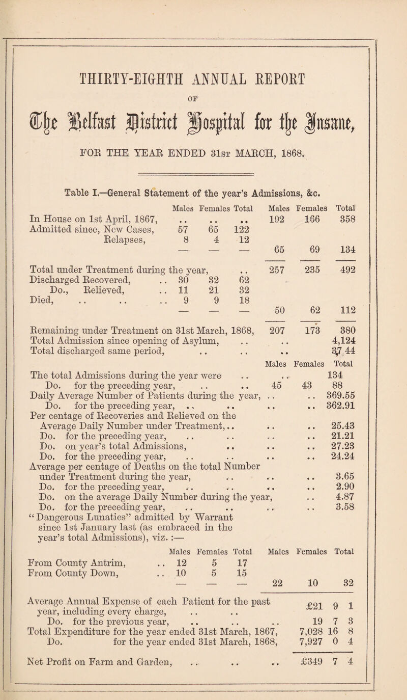 OF %\t Belfast district Jposjjttal for t|e Insane, FOR THE YEAR ENDED 31st MARCH, 1868. Table L—General Statement of the year’s Admissions, &c. Males Females Total Males Females Total In House on 1st April, 1867, Admitted since, New Cases, 57 65 Relapses, 8 4 122 12 192 166 358 — — — 65 69 134 Total under Treatment during the year, Discharged Recovered, .. 30 32 Do., Relieved, .. 11 21 Died, .. .. 9 9 • • 62 32 18 257 235 492 — — — 50 62 112 Remaining under Treatment on 31st March, 1868, 207 173 380 Total Admission since opening of Asylum, , * • • 4,124 Total discharged same period, • • 6 • Males Females 3,7 44 Total The total Admissions during the year were . , 134 Do. for the preceding year, • • 45 43 88 Daily Average Number of Patients during the year, Do. for the preceding year, Per centage of Recoveries and Relieved on the Average Daily Number under Treatment,,. Do. for the preceding year, Do. on year’s total Admissions, Do. for the preceding year, Average per centage of Deaths on the total Number under Treatment during the year, Do. for the preceding year, Do. on the average Daily Number during the year, Do. for the preceding year, “Dangerous Lunatics” admitted by Warrant since 1st January last (as embraced in the year’s total Admissions), viz. :— Males Females Total 12 5 17 10 5 15 369.55 362.91 25.43 21.21 27.23 24.24 3.65 2.90 4.87 3.58 Males Females Total From County Antrim, From County Down, — 22 10 32 Average Annual Expense of each Patient for the past year, including every charge, Do. for the previous year, Total Expenditure for the year ended 31st March, 1867, Do. for the year ended 31st March, 1868, £21 9 1 19 7 3 7,028 16 8 7,927 0 4