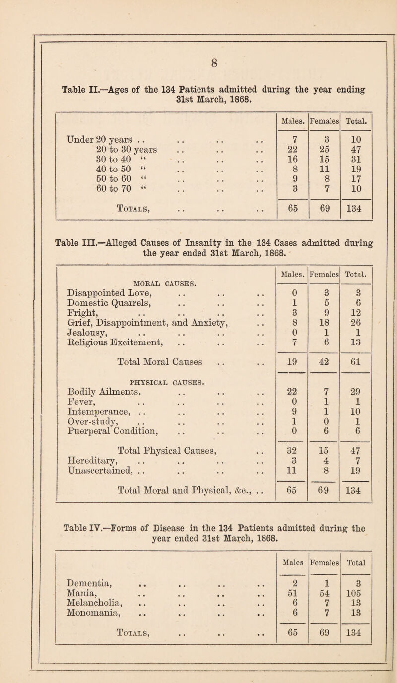 Table II—Ages of the 134 Patients admitted during tbe year ending 31st March, 1868. Males. Females Total. Under 20 years .. 7 3 10 20 to 30 years 22 25 47 30 to 40 “ 16 15 31 40 to 50 “ 8 11 19 50 to 60 “ 9 8 17 60 to 70 “ 3 7 10 Totals, 65 69 134 Table III.—Alleged Causes of Insanity in tbe 134 Cases admitted during tbe year ended 31st March, 1868. Males. Females Total. MORAL CAUSES. Disappointed Love, 0 3 3 Domestic Quarrels, 1 5 6 Fright, 3 9 12 Grief, Disappointment, and Anxiety, 8 18 26 Jealousy, 0 1 1 Beligious Excitement, 7 6 13 Total Moral Causes 19 42 61 PHYSICAL CAUSES. Bodily Ailments. 22 7 29 Fever, 0 1 1 Intemperance, .. 9 1 10 Over-study, 1 0 1 Puerperal Condition, 0 6 6 Total Physical Causes, 32 15 47 Hereditary, 3 4 7 Unascertained, .. 11 8 19 Total Moral and Physical, &c., .. 65 69 134 Table IV.—Forms of Disease in tbe 134 Patients admitted during tbe year ended 31st March, 1868. Males Females Total Dementia, 2 1 3 Mania, 51 54 105 Melancholia, 6 7 13 Monomania, 6 7 13