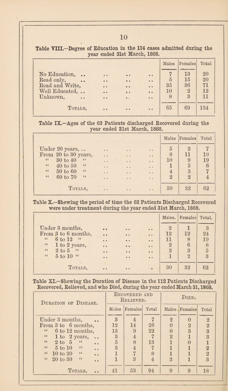 Table VIII—Degree of Education in the 134 cases admitted during the year ended 31st March, 1868. Males Females Total No Education, .. • • 7 13 20 Read only, • • 5 15 20 Read and Write, • • 35 36 71 Well Educated, .. • » 10 2 12 Unknown, »- 8 3 11 Totals, • • • • • 65 69 134 Table IX—Ages of the 62 Patients discharged Recovered during the year ended 31st March, 1868. Males Females Total Under 20 years, .. .. 5 2 7 From 20 to 30 years, , , 8 11 19 “ 30 to 40 “ 10 9 19 “ 40 to 50 “ 1 5 6 “ 50 to 60 “ . , 4 3 7 “ 60 to 70 “ 2 2 4 Totals, • 30 32 62 Table X.—Shewing the period of time the 62 Patients Discharged Eecovered were under treatment during the year ended 31st March, 1868. Males. Females Total. Under 3 months, • • • 2 1 3 From .3 to 6 months, • e • 12 12 24 “ 6 to 12 “ • • • 11 8 19 “ 1 to 2 years, • • • 2 6 8 “ 2 to 5 “ • • • 2 3 5 “ 5 to 10 “ • • • 1 2 3 Totals, • • • ■ • 30 32 62 Table XI.—Shewing the Duration of Disease in the 112 Patients Discharged Eecovered, Eelieved, and who Died, during the year ended March 31,1868. Recovered and Died. Duration of Disease. Relieved. Males Females Total Males Females Total Under 3 months, 3 4 7 2 0 2 From 3 to 6 months, 12 14 26 0 2 2 “ 6 to 12 months, 13 9 22 0 3 3 “ 1 to 2 years, .. 3 4 7 2 1 3 “ 2 to 5 “ 5 8 13 1 0 1 “ 5 to 10 “ 3 4 7 1 1 2 “ 10 to 20 “ 1 7 8 1 1 2 “ 20 to 30 “ 1 3 4 2 1 3