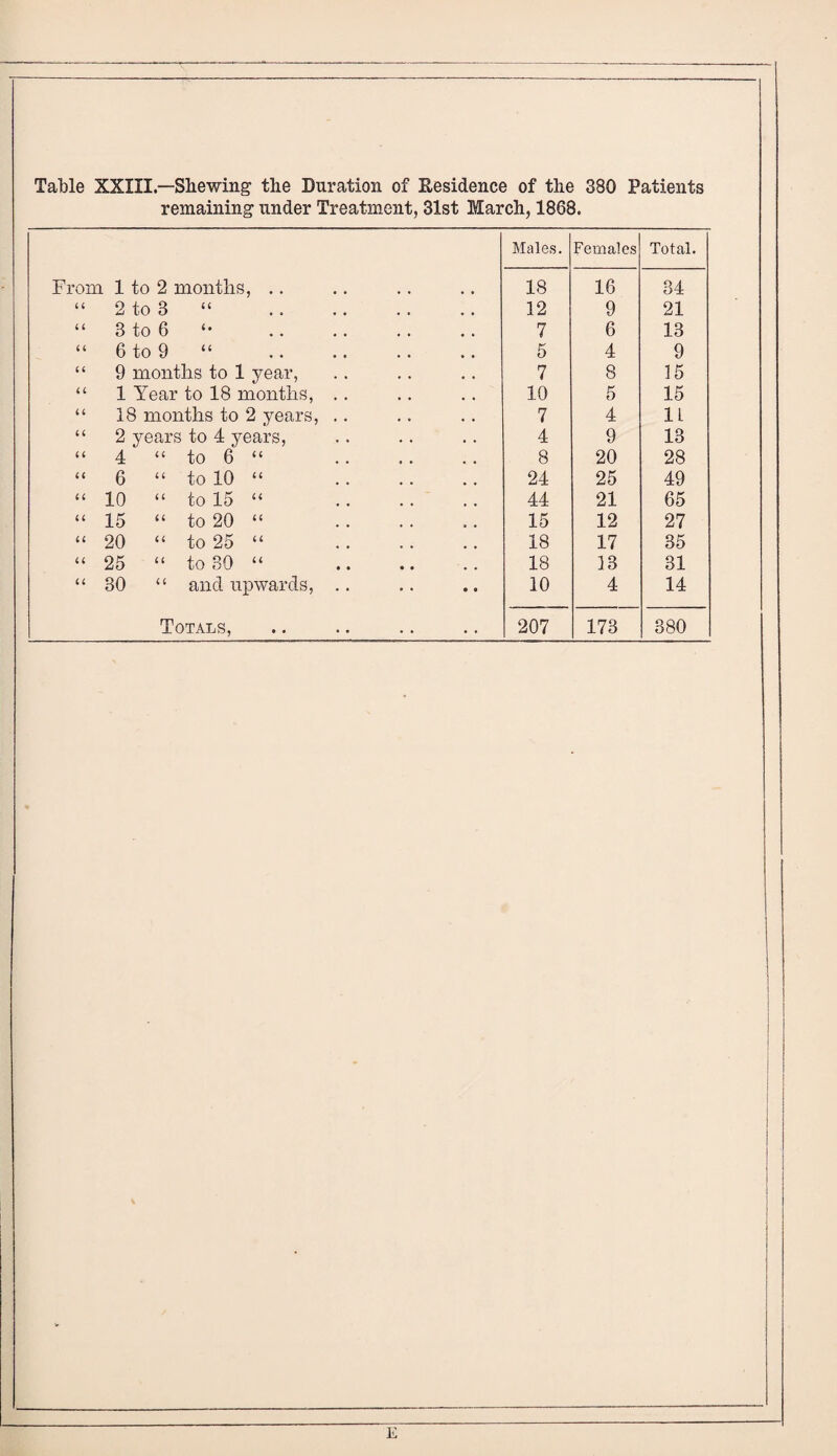 Table XXIII— Shewing the Duration of Residence of the 380 Patients remaining under Treatment, 31st March, 1868. Males. Females Total. From 1 to 2 months, .. 18 16 34 “ 2 to 3 “ . 12 9 21 “ 3 to 6 7 6 13 “ 6 to 9 . 5 4 9 “ 9 months to 1 year, 7 8 15 “ 1 Year to 18 months, . . 10 5 15 “ 18 months to 2 years, .. 7 4 1L “ 2 years to 4 years, 4 9 13 “ 4 “ to 6 “ . 8 20 28 “ 6 “ to 10 “ . 24 25 49 “ 10 “ to 15 “ . 44 21 65 “15 “ to 20 “ 15 12 27 “20 “ to 25 “ . 18 17 35 “ 25 “ to 30 “ . 18 13 31 “ 30 “ and upwards, .. 10 4 14 Totals, 207 173 380 E