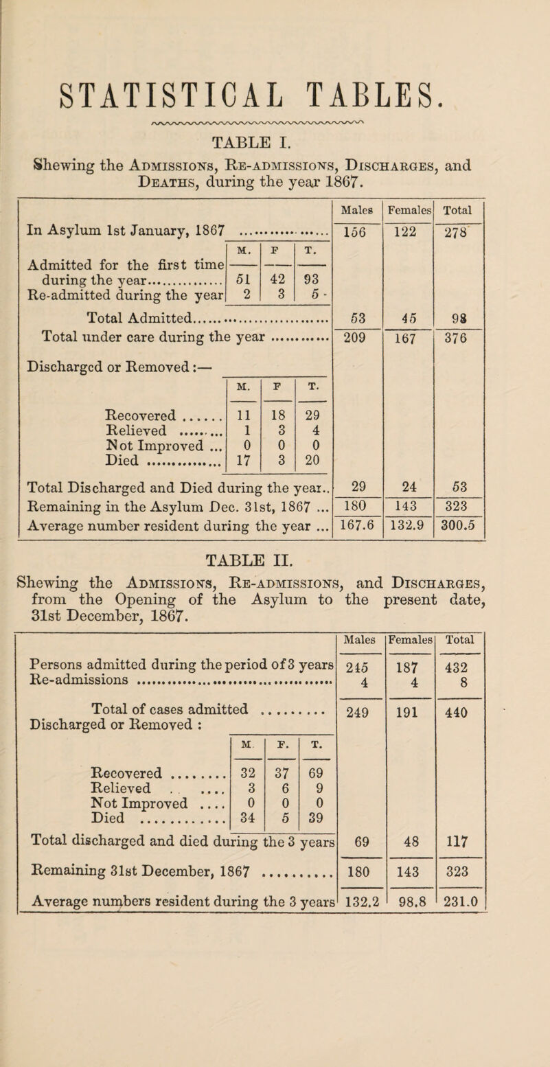 STATISTICAL TABLES. TABLE I. Shewing the Admissions, Re-admissions, Discharges, and Deaths, during the year 1867. In Asylum 1st January, 1867 Admitted for the first time during the year. Re-admitted during the year Total Admitted. M. F T. 51 2 42 3 93 5 - Total under care during the year Discharged or Removed:— M. F T. Recovered ...... 11 18 29 Relieved . 1 3 4 Not Improved ... 0 0 0 Died . 17 3 20 Total Discharged and Died during the year.. Remaining in the Asylum Dec. 31st, 1867 ... Average number resident during the year ... Males Females Total 156 122 278 53 45 98 209 167 376 29 24 53 180 143 323 167.6 132.9 300.5 TABLE II. Shewing the Admissions, Re-admissions, and Discharges, from the Opening of the Asylum to the present date, 31st December, 1867. Males Females Total 215 187 432 4 4 8 249 191 440 69 48 117 180 143 323 Persons admitted during the period of 3 years Re-admissions . Total of cases admitted Discharged or Removed : Recovered ... Relieved Not Improved Died . M. F. T. 32 37 69 3 6 9 0 0 0 34 5 39 Remaining 31st December, 1867 .