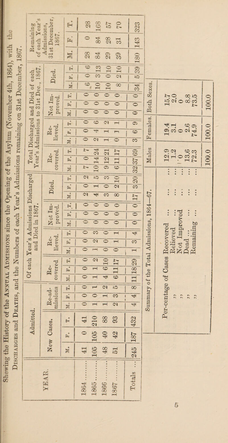 03 rQ •+-> -M • r—< te CO 00 CO <D 00 _Q rH ^ « <D O CD ft rd -M Vi 03 rO a a> > o £ m rH CO d o &JD a '3 ,5 ^ ]>> s ® 03 d eg d o 03 ,_cj r i ■ CW o .2 to a d © d < 03 02 O-t %. O a 03 rd 03 rd 03 O' O ci d 03 o 02 SH 03 d d £ 03 02 EG o ►r EG EG h-l g Q <1 3 s g 1 •N EG w H £ ◄ tq «+-i r*! O Q Tj * d c3 03 O -H 02 xn w g 03 d rd ^ W 8 £h w * O 03 rd m PP <3 W id CO ir- CO o CO to 00 00 00 oo rH rH rH rH 02 73 -u o E-f Remaining of each Year’s Admissions, 31st December, 1867. • Eh 28 168 57 70 323 Ph O XH 00 rH co cq co 143 l M. 28 84 29 39 180 Total Discharged and Died of each Year’s Admissions to 31st Dec., 1867. T3 <L> • rH Q H 1 O CO o o rH rH rH Ci CO (h © CO O Oq IQ a o O o 00 4 rH l-H tH CO Not Im¬ proved. H o o o o © (h* 1 o o o o © o o o o © Re¬ lieved. T. 0 6 ' 2 1 Ci > O TH tH 1—1 to s O cq rH o CO Re- covered. H 7 24 21 17 Ci CO &J O Cq rH T—i tH rH Jt- CO a 7 10 ! 9 6 cq CO 1 Of each Year’s Admissions Discharged and Died in 1867. Died. Eh 2 5 3 10 20 Em © rH O Cq CO a* cq th co oo rH Not Im- J proved. © o o o © Ph’ ] O O O O © a © © © o © Re¬ lieved. EH © CO o rH Tfl © cq O rH CO g | O « O O , r Re¬ covered T. 0 2 10 17 Ci cq 0 1 6 11 18 a 0 1 4 6 11 Admitted. Re-ad¬ missions H O H (M lO 00 O O tH CO 1 Hh i M. 0 1 1 2 HfH New Cases. Eh tH o 00 co Tfl r-K 00 Ci cq 432 • 0 105 40 42 187 i • a 41 105 48 51 245 w <d M <u 02 o m to CD a CD P-i W <D ’cj a CO Hi CO CO 03 CC o • r-H a? in • rH a ho <1 H-> o H 03 rd o >> c3 a a d 1^0 io cq TjJ rH C2 CO rH Ci <M Cq rH TS 2^ 03 03 r> r* |.s § © Ph Ph 02 03 02 d O 03 bfi cS d 03 03 r\ «> r, © Not Improved .’0 0 0 Dead. 13.6 2.6 8.8 Remaining.. ... 72.3 74.9 73.5