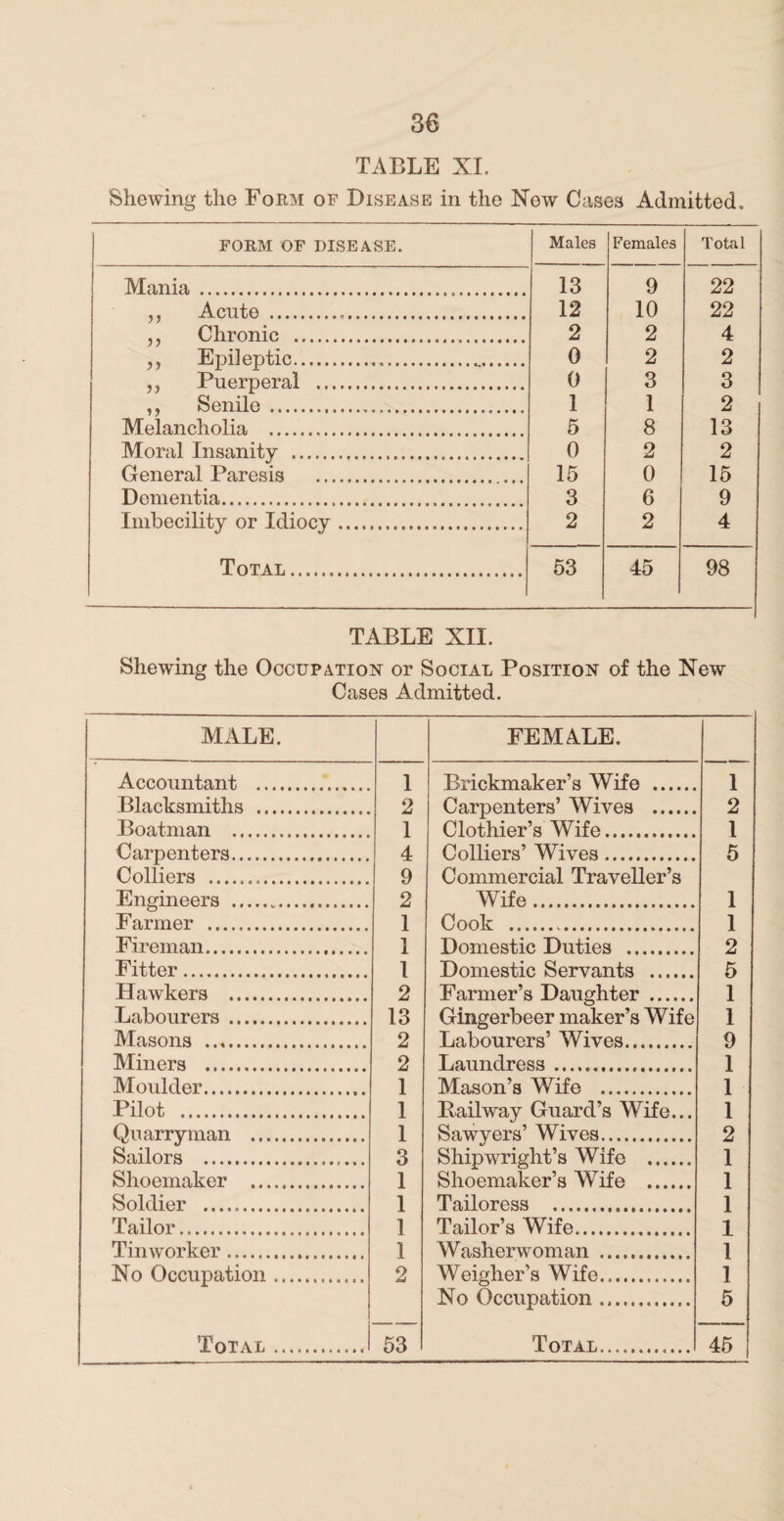 TABLE XI. Shewing the Form of Disease in the New Cases Admitted, FORM OF DISEASE. Males Females Total Mania . 13 9 22 ,, Acute . 12 10 22 ,, Chronic . 2 2 4 j, Epileptic. 0 2 2 ,, Puerperal . 0 3 3 ,, Senile .. 1 1 2 Melancholia . 5 8 13 Moral Insanity . 0 2 2 General Paresis . 15 0 15 Dementia. 3 6 9 Imbecility or Idiocy. 2 2 4 Total. 53 45 98 TABLE XII. Shewing the Occupation or Social Position of the New Cases Admitted. MALE. Accountant .. Blacksmiths .. Boatman . Carpenters. Colliers . Engineers . Farmer . Fireman. Fitter.. Hawkers . Labourers. Masons .. Miners . Moulder. Pilot . Quarry man ... Sailors .. Shoemaker .. Soldier .. Tailor.. Tinworker. No Occupation FEMALE. 1 Brickmaker’s Wife . 1 2 Carpenters’ Wives . Clothier’s Wife..... 2 1 1 4 Colliers’ Wives. 5 9 Commercial Traveller’s 2 Wife. 1 1 Cook .. 1 1 Domestic Duties . 2 1 Domestic Servants . 5 2 Farmer’s Daughter . 1 13 Gingerbeer maker’s Wife Labourers’ Wives. 1 2 9 2 Laundress. 1 1 Mason’s Wife . 1 1 Bailway Guard’s Wife... Sawyers’ Wives. 1 1 2 3 Shipwright’s Wife . 1 1 Shoemaker’s Wife . 1 1 Tailoress .. 1 1 Tailor’s Wife. 1 1 Washerwoman .. 1 2 Weigher’s Wife. 1 No Occupation. 5 45 *