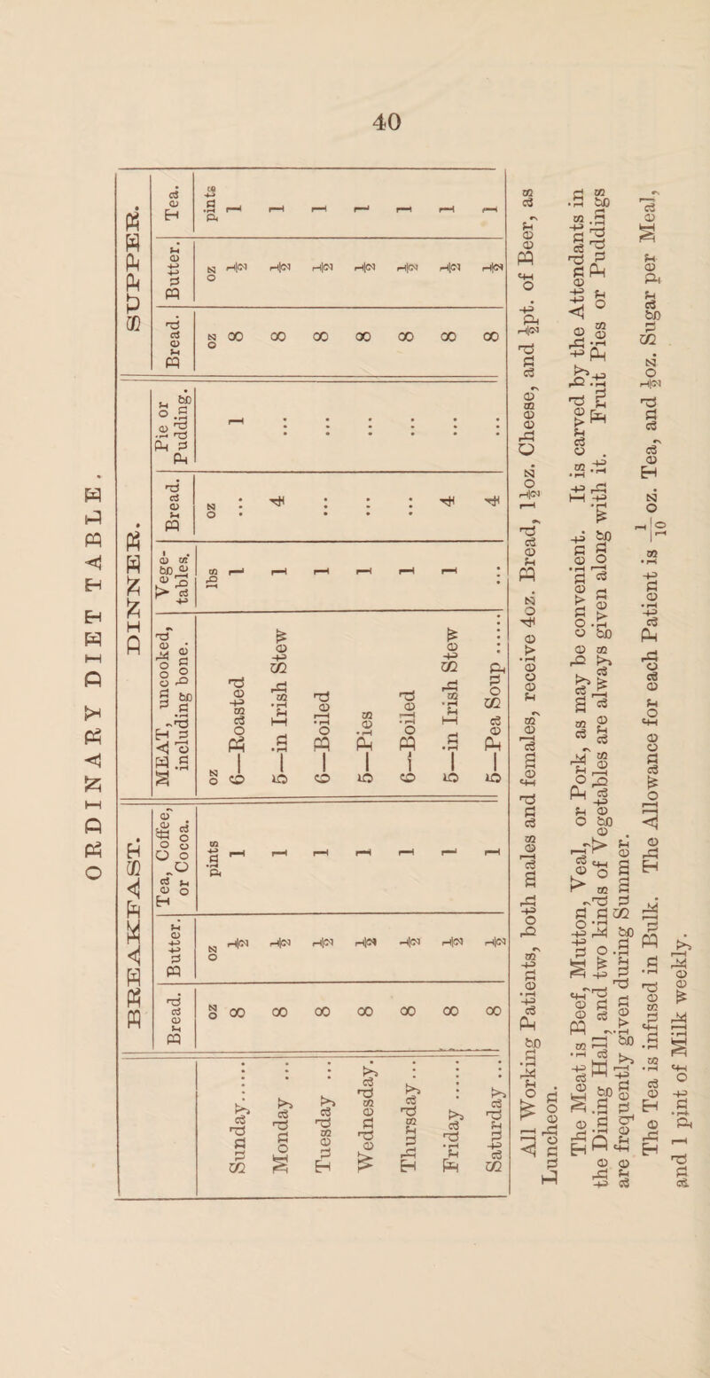 ORDINARY DIET TABLE. ft s ft ft p CD Butter. tsj rHjC'l rHj(N rH|(M rp|Cd rH|C^ rH|C^ rH}C^ O Bread. oz 8 8 8 8 8 8 8 ft ft ft H ft Pie or Pudding. rH • • • • • • • ••••« • ••••• Bread. N : ft : : : ft ft o • • • • Vege¬ tables. cn r—^ r—1 rH rH rH rH £ : MEAT, uncooked, including bone. oz 6—Roasted 5— in Irish Stew 6— Boiled 5— Pies 6— Boiled 5—in Irish Stew 5—Pea Soup. H CD <! ft M «! ft ft ffl Tea, Coffee, or Cocoa. pints 1 1 1 1 1 1 1 Butter. N r+N H )<N Hl<N H|(N H|(N H|<N h|(M o Bread. oz 8 8 8 8 8 8 8 Sunday. Monday ... Tuesday ... Wednesday. Thursday... Friday . Saturday ... 02 rs V © © PP H-3 ft r-l|C4 ft PS c3 e\ © os © © ft! O N O rH|04 ft Pa © w N o tJH © ► • rH © o © v 02 © I—< o3 © ft PS e8 02 © ft -V> O ft •N m +3 ps © • r-t -M o3 Ph b0 3 ft Vi O rj m 42| 8| © +=> •4-3 V o © o ft ft -h Ph ft.2 ■ft u £Ph 9 © . 02 -43 ft ft ft C Q O © !> • i—I bD © 02 ft !>> . ^ a ^ a 2 68 s © > o 02 ft © y 1—1 P fft _ea Vl © O b0 © Vi © ft Vi <3 b/) rH U1 tsj O r4(M ft PS c3 c3 © H N o rH !© an •+3 P! © • rH -4-3 c3 Ph ft o c3 © Vi O <Hh © o a c8 £ O .© . -t> Vi ft ^ © ©*3 S i> 3 CQ S £ fl S U1 -2ft bo 43 -1 2 O §s£ ft H ft Q 02 © Vi © S © © ft EH ft r—H P- PP PS ft © 02 3 • rH _j .5 PS o © ft © PS 2 Hi 1 'kh ^ ; W ^ i.S | > PS 5H i • © • ft V | Hi t4H © © ft SH P3 s8 02 • rH c3 © H © ft EH ft © © ts ft -43 Sh • rH- ft ft <&