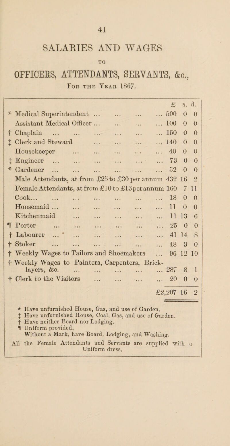 SALARIES AND WAGES TO OFFICERS, ATTENDANTS, SERVANTS, &c., For the Year 1867. £ s. d. * Medical Superintendent. ... 500 0 0 Assistant Medical Officer ... • # • 100 0 o- f Chaplain * • « 150 0 0 X Clerk and Steward • • • 140 0 0 Housekeeper • . . 40 0 0 X Engineer • • • 73 0 0 * Gardener • • • 52 0 0 Male Attendants, at from £25 to £30 per annum 432 16 2 Female Attendants, at from £10 to £13 per annum ICO 7 11 Cook... ... ... ... ... ... « • « 18 0 0 Housemaid ... • • • 11 0 0 Kitchenmaid • • • 11 13 6 T Porter • t • 25 0 0 t Labourer ... ‘ . • • • 41 14 8 f Stoker • • • 48 3 0 t Weekly Wages to Tailors and Shoemakers • • • 96 12 10 f Weekly Wages to Painters, Carpenters, Brick¬ layers, &c. 287 8 1 f Clerk to the Visitors . • • • 20 0 0 £2,207 16 2 * Have unfurnished House, Gas, and use of Garden. X Have unfurnished House, Coal, Gas, and use of Garden, f Have neither Board nor Lodging. 11 Uniform provided. Without a Mark, have Board, Lodging, and Washing. All the Female Attendants and Servants are supplied with a Uniform dress.