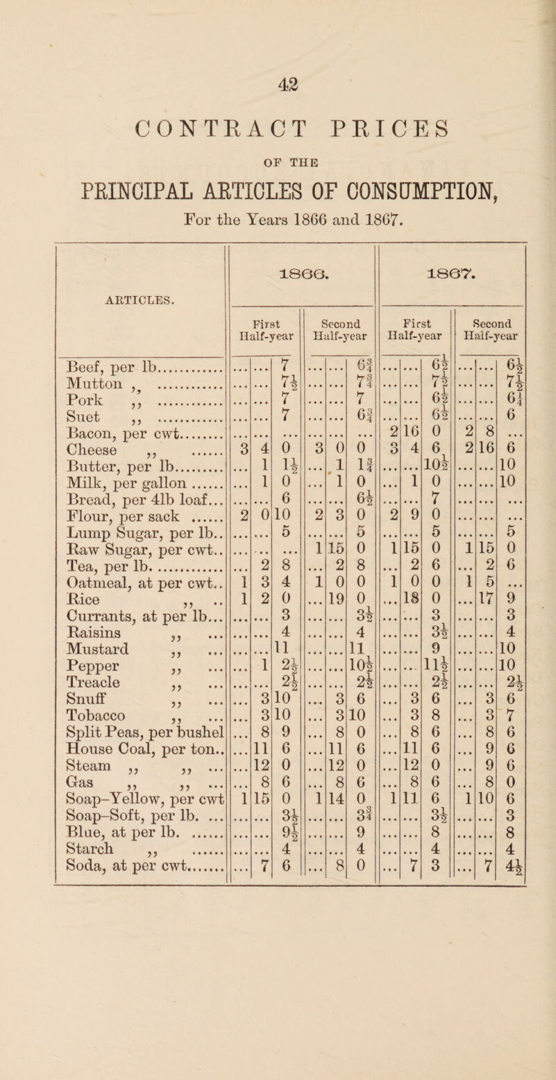 CONTRACT PRICES OF THE PRINCIPAL ARTICLES OF CONSUMPTION, For the Years 1866 and 1867. 186G • 1367. ARTICLES. First Second First Second Half-year Half-year Half-year Half-year TSfip.f r>er lli 7 6f 64 64 Mnttnn 7 \ 71 74 74 Pork 7 7 62 6] Suet 7 6f 64 6 Bacon, ner cwt.. 2 16 0 2 8 Cheese ,, . 3 4 0 3 0 0 o O 4 6 2 16 6 Butter, per lb. 1 14 1 If io4 10 Milk, per gallon. • # • 1 0 • • • 1 0 • • • 1 0 10 Bread, per 41b loaf... • • • • • • 6 64 7 • • • Flour, per sack . 2 0 10 2 3 0 2 9 0 • • • Lump Sugar, per lb.. • • • . • • 5 5 15 5 15 5 Raw Sugar, per cwt.. • • • ' • . • • • 1 15 0 1 0 i 0 Tea, per lb. 2 8 2 8 2 6 2 6 Oatmeal, at per cwt.. 1 3 4 1 0 0 1 0 0 i 5 • • • Rice ,, 1 2 0 • • • 19 0 »• • 18 0 17 9 Currants, at per lb... • • • 3 34 3 3 Rai sins ,, 4 4 34 9 4 Mustard ,, 11 11 10 Pepper ,, i n 104 • • • 114 10 Treacle ,, 24 24 24 6 24 Snuff ,, 3 A 10 • • • 3 6 3 3 6 Tobacco ,, 3 10 • • • 3 10 • • • 3 8 3 7 Split Peas, per bushel 8 9 • • • 8 0 • • • 8 6 8 6 House Coal, per ton.. 11 6 • • • 11 6 • • • 11 6 9 6 Steam ,, ,, ... 12 0 • • • 12 0 • • • 12 0 9 6 GfciS J y ^ } • • • 8 6 • • • 8 6 • • • 8 6 8 0 Soap-Yellow, per cwt i 15 0 1 14 0 1 11 6 i 10 6 Soap-Soft, per lb. ... 34 3f 34 3 Blue, at per lb. 94 9 8 8 Starch ,, . 4 4 4 4 Soda, at per cwt... 7 6 8 0 7 3 7 44 2.