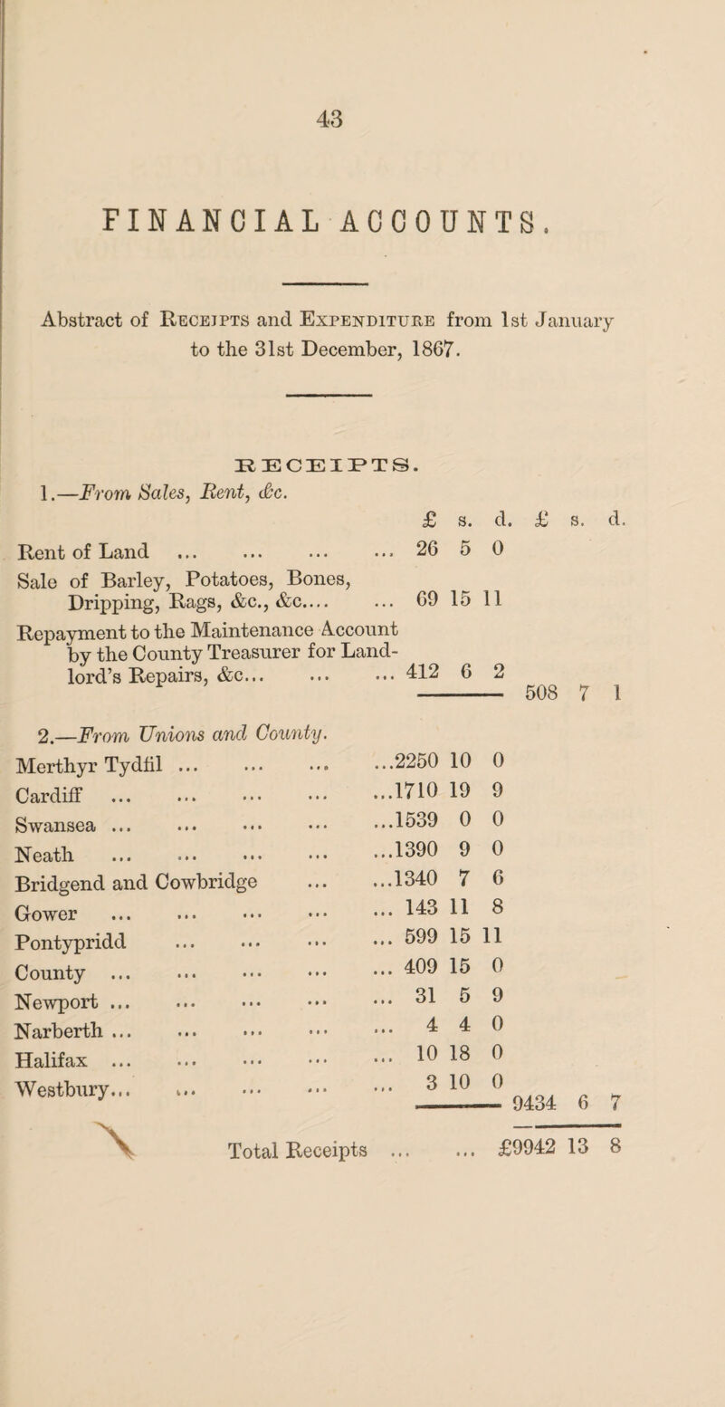 FINANCIAL ACCOUNTS. Abstract of Receipts and Expenditure from 1st January to the 31st December, 1867. EECEIPT8. 1.—From Sales, Bent, Sc. \ £ s. d. Rent of Land ... 26 5 0 Sale of Barley, Potatoes, Bones, Dripping, Rags, &c., &c.... ... 69 15 11 Repayment to the Maintenance Account by the County Treasurer for Land- lord’s Repairs, &c. ... 412 6 2 2.—From Unions and County. Merthyr Tydtil. ...2250 10 0 Cardiff ...1710 19 9 Swansea ... ...1539 0 0 Neath ...1390 9 0 Bridgend and Cowbridge ...1340 7 6 Gower ... 143 11 8 Pontypridd ... 599 15 11 County ... 409 15 0 Newport ... ... 31 5 9 Narberth. ... 4 4 0 Halifax ... ... 10 18 0 Westbury. ... 3 10 0 508 7 1 0434 6 7 Total Receipts • « t £9042 13 8