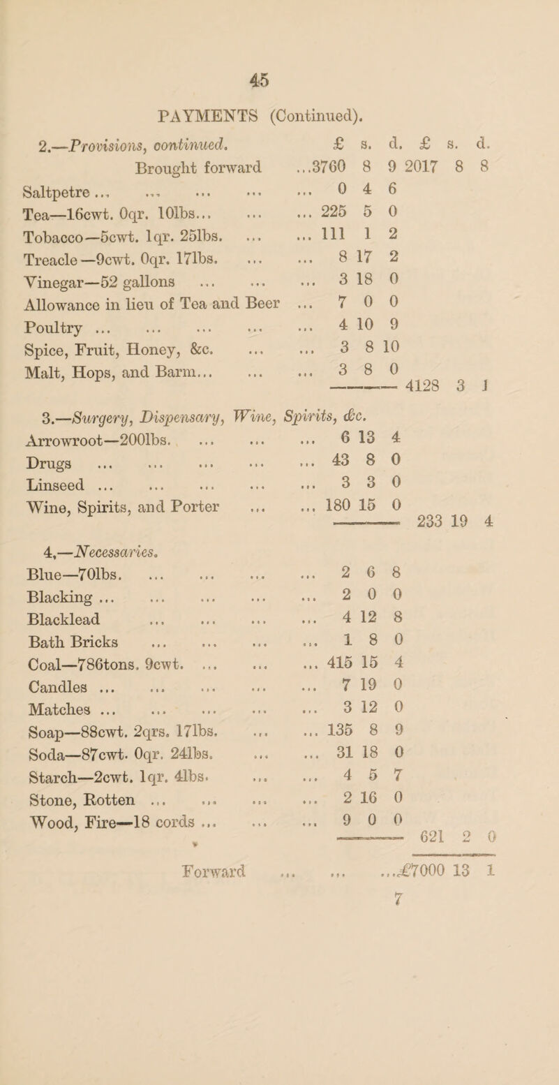 PAYMENTS (Continued). 2.—Provisions, continued. £ s. d. £ s. d. Brought forward ...3760 8 9 2017 8 8 Saltpetre... • • t ... 0 4 6 Tea—16cwt. Oqr. 101bs... « » • ... 225 5 0 Tobacco—5cwt. lqr. 251bs. • • • ... Ill 1 2 Treacle—9cwt. Oqr. 171bs. • i • ... 8 17 2 Vinegar—52 gallons • • • ... 3 18 0 Allowance in lieu of Tea and Beer ... 7 0 0 Poultry ... • » « ... 4 10 9 Spice, Fruit, Honey, &c. • • • ... 3 8 10 Malt, Hops, and Barm... 3.—Surgery, Dispensary, • i ■ Wine, ... 3 8 Spirits, &c. 0 4128 3 1 Arrowroot—2001bs. • » • ... 6 13 4 Drugs • • • ... 43 8 0 Linseed ... • • • ... 3 3 0 Wine, Spirits, and Porter ... 180 15 0 233 19 4 4,—Necessaries. Blue—701bs. ... 2 6 8 Blacking ... «• i ... 2 0 0 Blacklead • • > ... 4 12 8 Bath Bricks ... 1 8 0 Coal—786tons. 9cwt. ... • * 0 ... 415 15 4 Candles ... • * • ... 7 19 0 Matches ... ... 3 12 0 Soap—88cwt. 2qrs. 17lbs. • « « ... 135 8 9 Soda—87cwt. Oqr. 241bs. » t 4 ... 31 18 0 Starch—2cwt. lqr. 41bs. • » a ... 4 5 7 Stone, Rotten ... ... 2 16 0 Wood, Fire—-18 cords ... i i t ... 9 0 0 621 2 0 Forward ... .,.<€7000 13 1 7