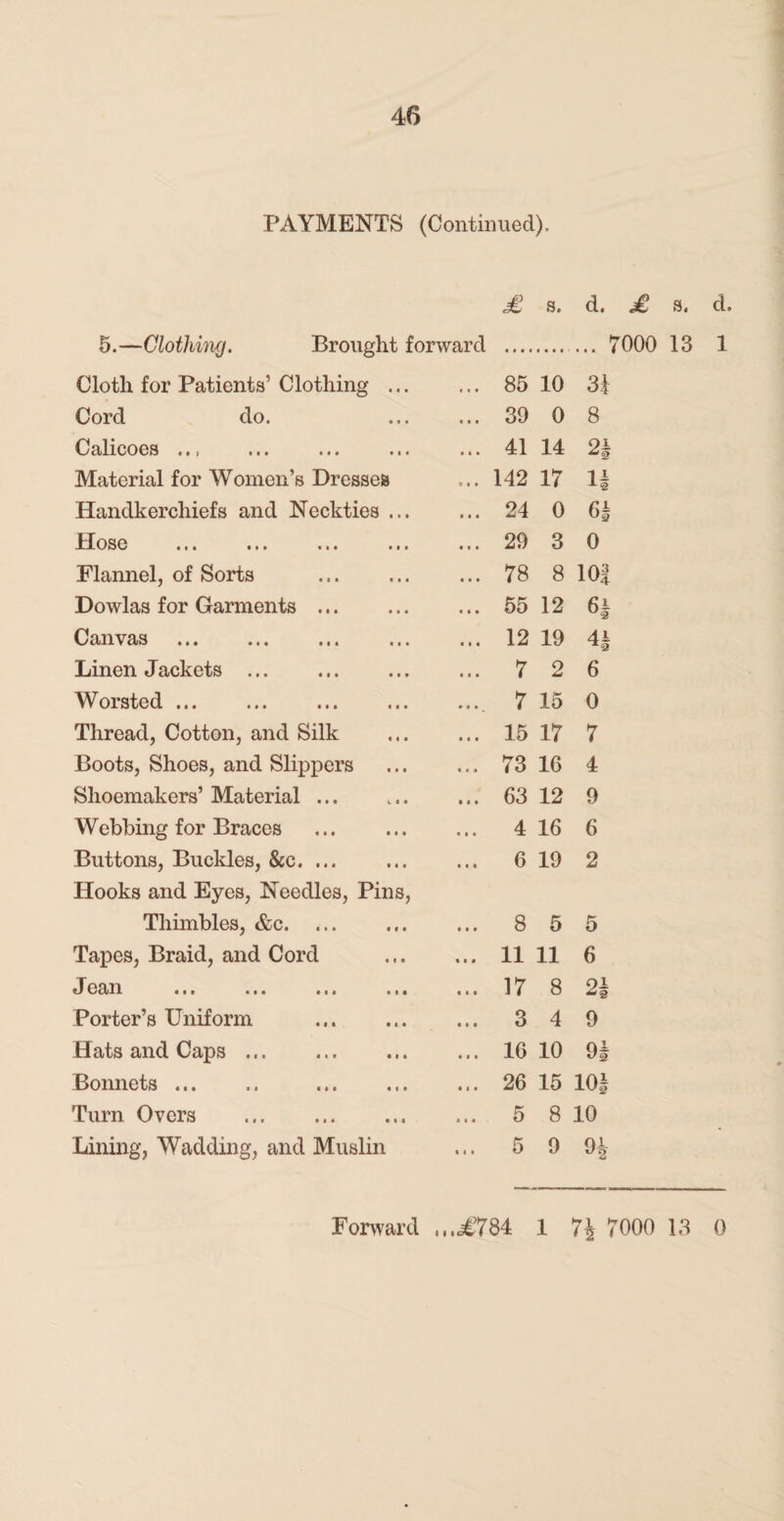 PAYMENTS (Continued). £ s. d. £ s. d. 5.—Clothing. Brought forward . ... 7000 13 1 Cloth for Patients’ Clothing ... ... 85 10 31 Cord do. ... 39 0 8 Calicoes ... ... 41 14 2§ Material for Women’s Dresses ... 142 17 11 Handkerchiefs and Neckties ... ... 24 0 61 Hose ... 29 3 0 Flannel, of Sorts ... 78 8 io| Dowlas for Garments. ... 55 12 61 Canvas ... 12 19 4± 1 9 Linen Jackets ... ... 7 2 6 Worsted. ... 7 15 0 Thread, Cotton, and Silk ... 15 17 7 Boots, Shoes, and Slippers ... 73 16 4 Shoemakers’ Material ... ... 63 12 9 Webbing for Braces . ... 4 16 6 Buttons, Buckles, &c. ... ... 6 19 2 Hooks and Eyes, Needles, Pins, Thimbles, &c. ... 8 5 5 Tapes, Braid, and Cord ... 11 11 6 J ean ... ... ... ... ... 17 8 oi “ 9 Porter’s Uniform . ... 3 4 9 Hats and Caps. ... 16 10 91 Bonnets. . ... 26 15 101 Turn Overs . ... 5 8 10 Lining, Wadding, and Muslin ... 5 9 qi Forward ,,,4784 1 7000 13 0