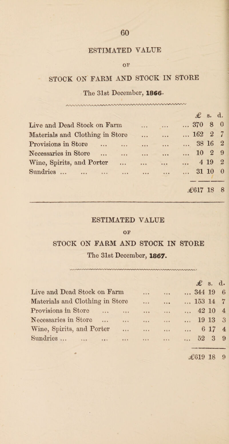 ESTIMATED VALUE OF STOCK ON FARM AND STOCK IN STORE The 31st December, 1866- £ s. d. Live and Dead Stock on Farm ... 370 8 0 Materials and Clothing in Store . ... 162 2 7 Provisions in Store ... 38 16 2 Necessaries in Store . ... 10 2 9 Wine, Spirits, and Porter ... 4 19 2 Sundries ... ... ... ... ... ... ... 31 10 0 .£617 18 8 ESTIMATED VALUE OF STOCK ON FARM AND STOCK IN STORE The 31st December, 1867. Live and Dead Stock on Farm Materials and Clothing in Store Provisions in Store Necessaries in Store . Wine, Spirits, and Porter Sundries ... £ s. d. ... 344 19 6 ... 153 14 7 ... 42 10 4 ... 19 13 3 ... 6 17 4 ... 52 3 9 ,€619 18 9