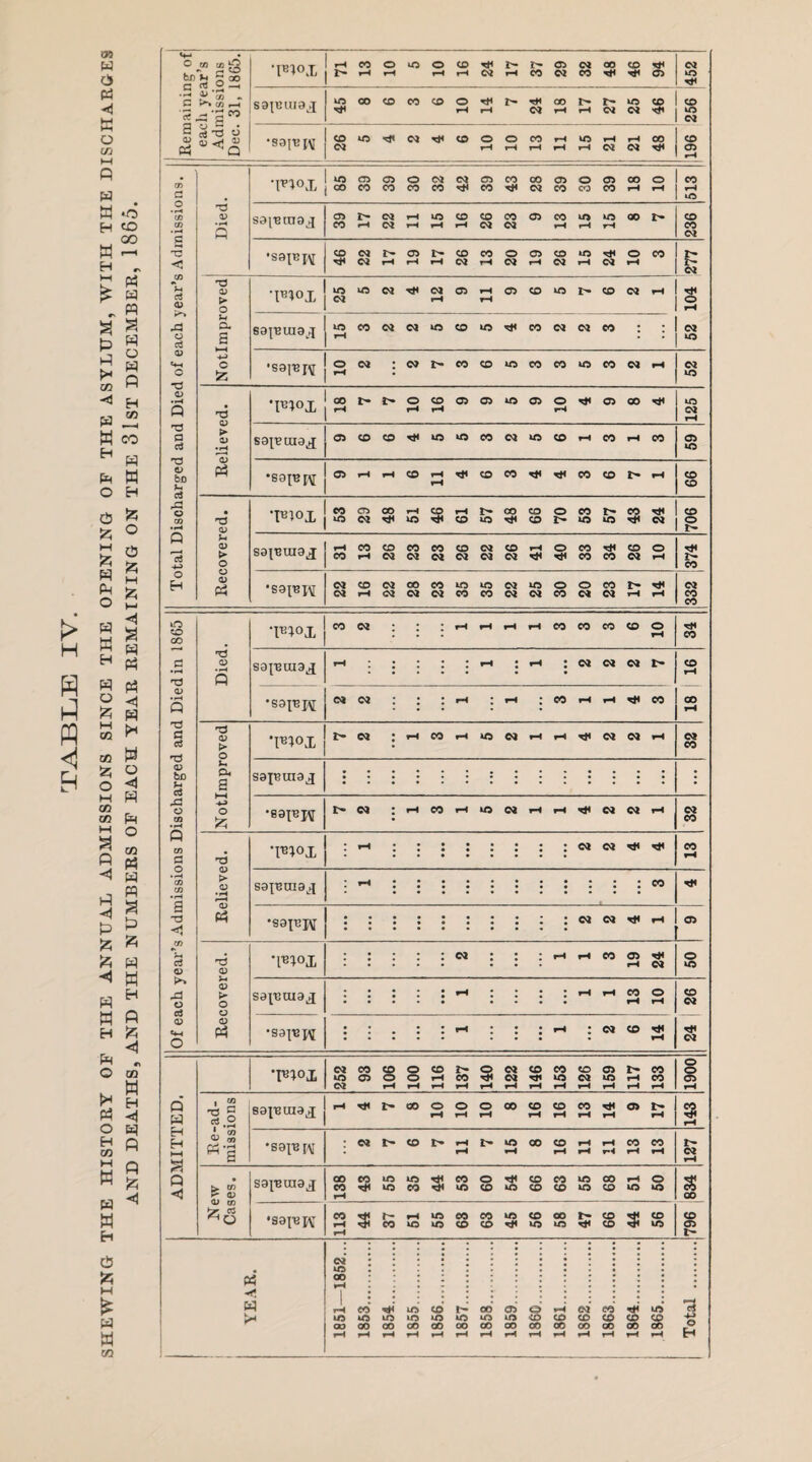 SHEWING THE HISTORY OF THE ANNUAL ADMISSIONS SINCE THE OPENING OF THE ASYLUM, WITH THE DISCHARGES AND DEATHS. AND THE NUMBERS OF EACH YEAR REMAINING ON THE 31ST DECEMBER, 1865. <4-* o m mjQ ~ r-> 05 •F1°X - P CO rH O rH to O rH CD rH Tt< CJ I- rH 1> co 05 OJ OJ CO 00 T* co m 05 CJ to s ‘c5 ^ CO »—1 sapjuiaj to 00 CO CO CO o rH T* rH T* OJ CO rH !> rH r- CJ to OJ CO CO £ a cj ejd si ' a •sa[B^ CO OJ 50 OJ CO o rH o rH CO rH rH rH to rH rH OJ rH OJ CO co 05 rH m a •mox CO 05 CO 05 CO 30 32 OJ rH 05 CO CO 28 05 CO O CO 05 CO CO rH o rH 513 C/5 .2 Died S9[i3raaj <35 CO 1> rH OJ OJ rH rH to rH CO rH CO OJ CO OJ 05 CO rH to rH to rH 00 i co CO CJ *5 < 46 OJ OJ 1> rH 05 rH I> rH CO OJ CO rH 20 05 rH CO OJ to rH CJ o rH CO £ OJ u cS <u *P 05 > O tO OJ to OJ Tt» OJ rH C5 rH rH 05 CO to I> CO OJ s X o d CL S sajBuiax 50 rH CO OJ OJ to CO to CO OJ OJ CO : : • 52 0) o 4-> c £ •S9|BJV o H OJ : OJ r- CO CD to CO CO to co OJ rH CJ to 05 •H o p ‘FFX CO rH r- !> o |H CO rH 05 05 to 05 o rH *i« OJ GO 125 *P P d 05 • H sapuiax 05 CO CO to to CO OJ to CD rH eo rH CO 59 05 be Vh *S9pj J\[ CP iH H CO rH rH CO CO Tt! CO CO i> rH CO CO o CO • H • T5 05 'FFX CO 3 CO OJ CO rH to ss rH CO 57 CO 99 70 53 57 43 r* Cl 706 Q i—< c3 4-> U 05 > O S9JBUI9J rH CO CO rH 26 23 23 26 22 26 rH 40 CO CO CO 26 o rH 374 o H <D Ph •S9{Bp^ OJ OJ CO iH OJ OJ 28 23 to CO to CO 22 to 0J o CO 20 23 rH rH 0J co CO tO co CO •FI°X CO OJ : * : rH rH *H rH CO CO CO CO o rH CO a •H 'P Died sa^Buiax T—1 • • • • • rH : rH : CJ CJ C\J CO rH OJ S •ssx'bjs: OJ OJ : • : rH : rH • CO rH rH eo CO rH rP P d *P 05 > o *F1°X OJ : rH CO rH to CM rH rH CJ (M rH OJ CO 05 be }-* d p. g saptnaj X o CO • rH s O £ •B9FW I> OJ : rH eo rH to OJ rH rH OJ Cl rH 32 Q to C *m°x : rH CJ <N TH CO rH • H CO CO • fH > 05 »H 05 Ph ssfemaj : ?H CO a -a <1 •sajBjv OJ CJ rH CD c3 05 05 *F10X : : ; : • OJ • : : rH rH CO 05 rH 0J 50 ,P O 05 P- O saiBCuax ; • : • • ' : ‘ : rH rH CO rH o rH CO CJ 05 «4-< o 05 Ph • • : : : rH : : • rH : OJ CO rH OJ *FI0X OJ 50 OJ 93 106 O o rH 116 137 140 122 CO rH 153 126 159 117 CO CO rH 1900 Q W ' 2 *o x f .2 89XBUI9X rH r- CO 10 o rH o rH CO CO rH CO rH CO rH rH 05 t- rH 143 H H HH WH i S w a : OJ r- CO r- rH rH t- to H 00 CO rH rH rH rH rH CO rH CO rH l> CJ rH Q <1 New Cases. sa^uiaj 138 1 43 to to 35 35 CO to 09 r* to 99 63 to to 68 rH to 50 834 •S9IBPV 113 55 h- CO rH to to to 63 63 to 56 00 to CO CO 35 CO to CO 05 r- CJ 1 to « | oo < 1 w 1 1 rH CO to CO 1- OO 05 G> rH ej ea tf5 Im to to t/5 to »o to U'5 to 05 CO 05 CD 05 CO 1 ao QO 05 C/5 CO OO C/J CO 00 00 00 OO OO oo ' rH rH rH rH rH rH rH rH *H rH rH rH rH rH H