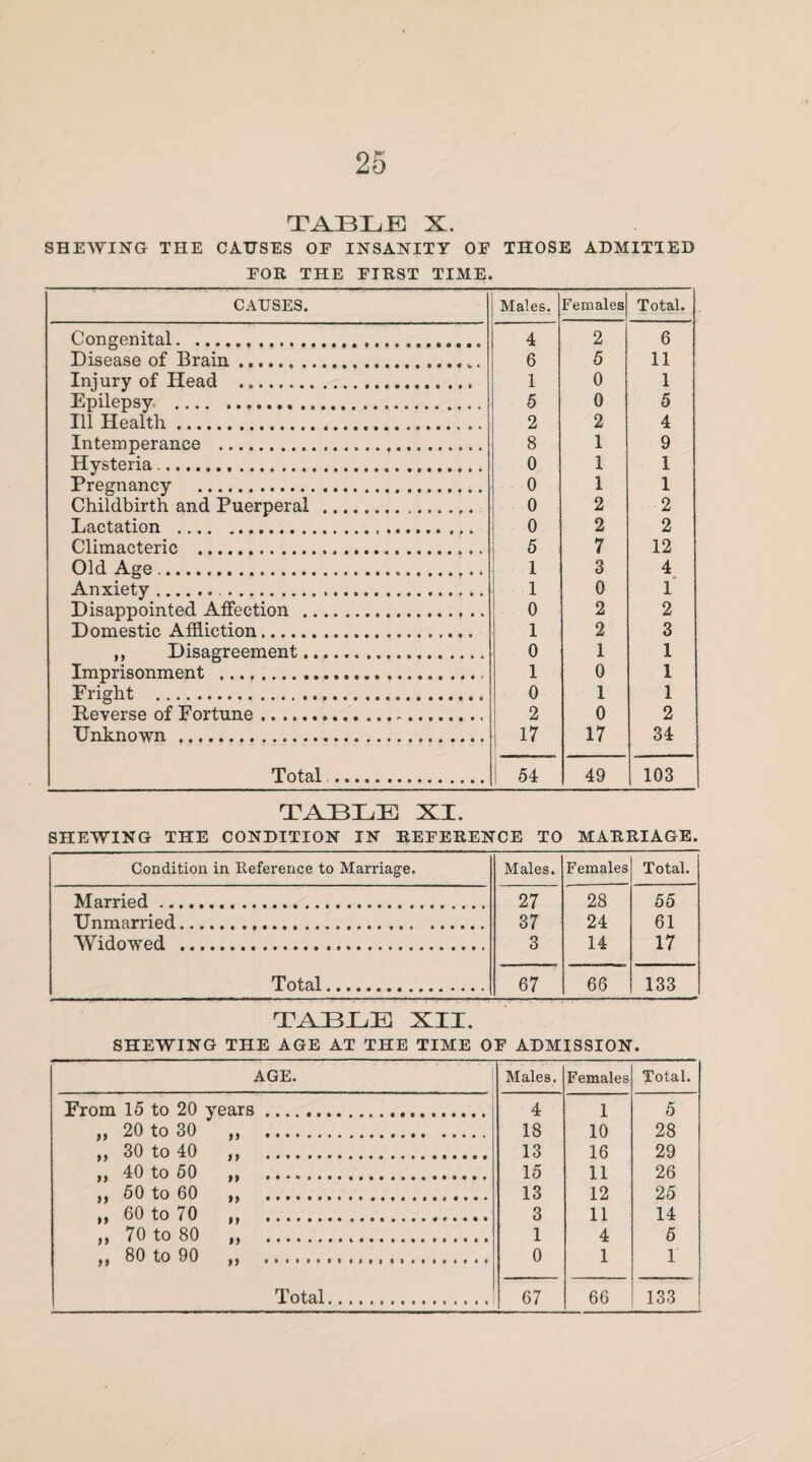 TABLE X. SHEWING THE CAUSES OF INSANITY OF THOSE ADMITTED FOR THE FIRST TIME. CAUSES. Males. Females Total. Congenital. 4 2 6 Disease of Brain.. „. 6 5 11 Injury of Head ... 1 0 1 Epilepsy. . 5 0 5 Ill Health. 2 2 4 Intemperance . 8 1 9 Hysteria... 0 1 1 Pregnancy . 0 1 1 Childbirth and Puerperal . 0 2 2 Lactation .. o 2 2 Climacteric . 5 7 12 Old Age .... 1 3 4 Anxiety. . 1 0 1 Disappointed Affection . 0 2 2 Domestic Affliction. 1 2 3 ,, Disagreement. 0 1 1 Imprisonment . 1 0 1 Fright .. 0 1 1 Reverse of Fortune. 2 0 2 Unknown . 17 17 34 Total . 54 49 103 TABLE XI. SHEWING THE CONDITION IN REFERENCE TO MARRIAGE. Condition in Reference to Marriage. Males. Females Total. Married. 27 28 55 Unmarried. 37 24 61 Widowed . 3 14 17 Total. 67 66 133 TAB Hi El XII. SHEWING THE AGE AT THE TIME OF ADMISSION. AGE. Males. Females Total. From 15 to 20 years. 4 1 5 „ 20 to 30 ,, . 18 10 28 „ 30 to 40 ,, . 13 16 29 ,, 40 to 50 ,, . 15 11 26 ,, 50 to 60 ,, .. 13 12 25 „ 60 to 70 u . 3 11 14 „ 70 to 80 „ . 1 4 5 ,, 80 to 90 ,, ... 0 1 1