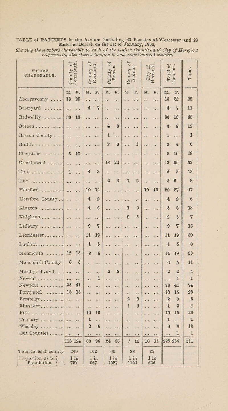 Males at Dorset) on the 1st of January, 1866, Showing the numbers chargeable to each of the United Counties and City of Hereford respectively, also those belonging to non-contributing Counties. WHERE CHARGEABLE. County of Monmouth. -- ■ County of Hereford. County of Brecon. County of Radnor. City of Hereford. Total of each sex. Total. M. F. M. F. M. F. M. F. M. F. M. F. Abergavenny . 13 25 ... ... . . 13 25 38 Bromyard . . 4 7 . . 4 7 11 Bedwellty . 30 13 ... ... . . 30 13 43 Brecon. 4 8 4 8 12 Brecon County. •. • ... ... ... 1 ... . 1 ... 1 Builth . 2 3 ... 1 2 4 6 Chepstow. 8 10 • • ... 8 10 18 Crickhowell . . ... ... 13 20 . 13 20 33 Dore. 1 ... 4 8 . 5 8 13 Hay . 2 3 1 2 3 5 8 Hereford . 10 12 10 15 20 27 47 Hereford County... 4 2 . 4 2 6 Kington . 4 6 1 2 5 8 13 Knighton. 2 5 2 5 7 Ledbury . 9 7 . 9 7 16 Leominster. 11 19 . 11 19 30 Ludlow. 1 5 . 1 5 6 Monmouth . 12 15 2 4 . 14 19 33 Monmouth County 6 5 ... ... . 6 5 11 Merthyr Tydvil. . • . . ... 2 2 . 2 2 4 Newent. . ... 1 . ... 1 1 Newport . 33 41 ... ... ... ... 33 41 74 Pontypool . 13 15 • • ... . 13 15 28 Presteign. . . . • . . 2 3 2 3 5 Rhayader. ... ... 1 3 1 3 4 Ross . 10 19 ... 10 19 29 Tenbury . 1 ... ... 1 ... 1 Weobley . 8 4 . 8 4 12 Out Counties. ... . . . . . 1 1 116 124 68 94 24 36 7 16 10 15 225 286 511 Total tor each county 240 162 60 23 25 Proportion as to ) 1 in 1 in 1 in 1 in 1 in