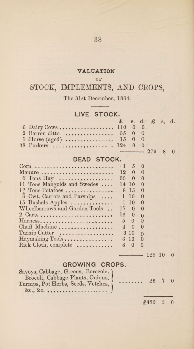 VALUATION OF STOCK, IMPLEMENTS, AND CROPS, The 31st December, 1864. LIVE STOCK. £ s. d. £ s. d. .. 110 0 0 . 35 0 0 .. 15 0 0 . 124 8 0 -- 279 8 0 DEAD STOCK. Corn . 1 5 0 Manure. 12 0 0 6 Tons Hay . 33 0 0 11 Tons Mangolds and Swedes .... 14 10 0 1J Tons Potatoes. 8 15 0 6 Cwt. Carrots and Parsnips .... 110 0 15 Bushels Apples . 1 10 0 Wheelbarrows and Garden Tools .. 17 0 0 2 Carts. 16 0 o Harness. 5 0 0 Chaff Machine. 4 0 0 Turnip Cutter ... 310 q Haymaking Tools. . 3 10 0 Pick Cloth, complete . 8 0 0 -- 129 10 0 GROWING CROPS. Savoys, Cabbage, Greens, Borecole, Brocoli, Cabbage Plants, Onions, Turnips, Pot Herbs, Seeds, Vetches, &c., &c. .... . 26 7 0 6 Dairy Cows . 2 Barren ditto 1 Horse (aged) 38 Porkers ... £435 5 0